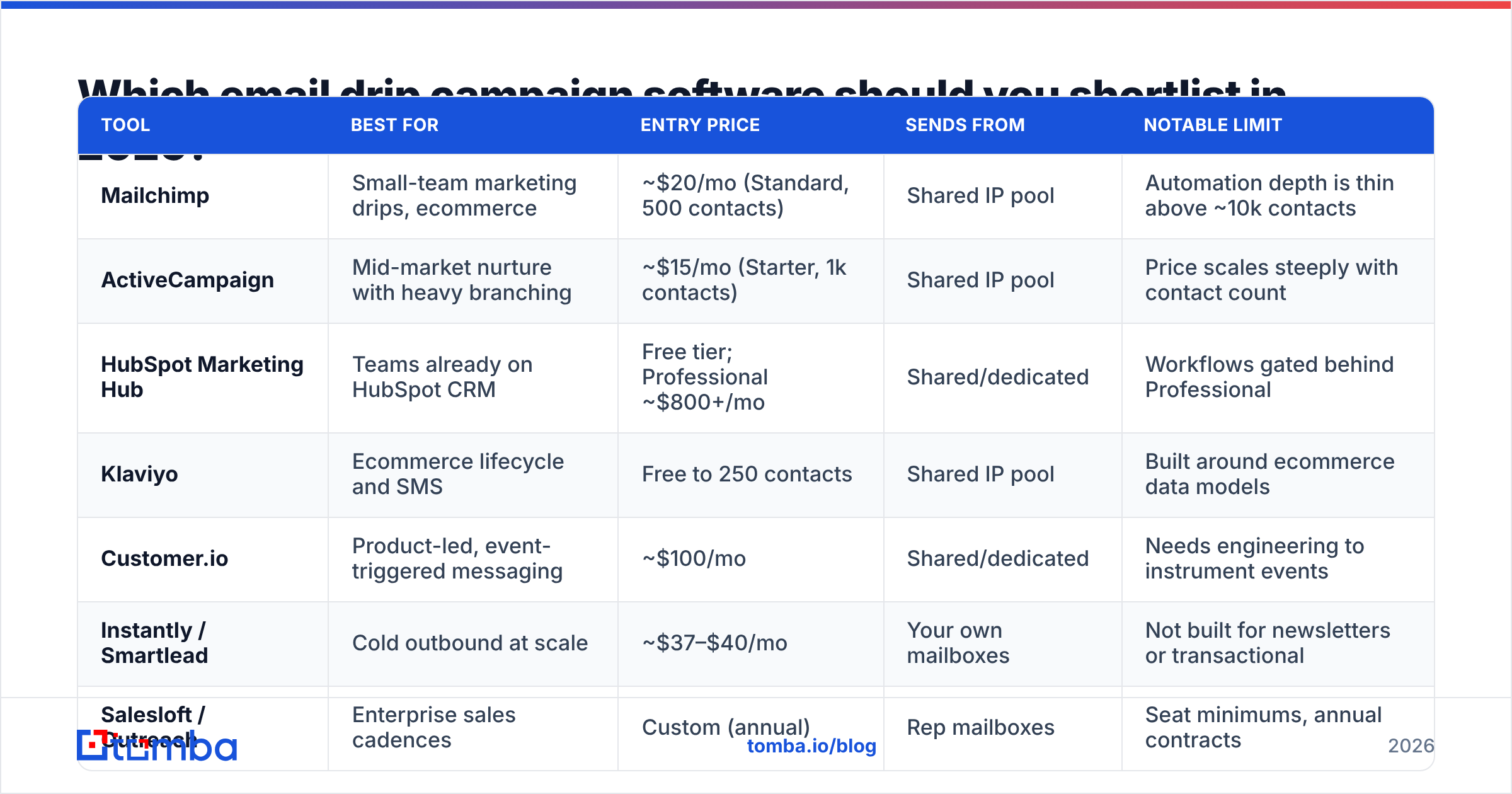 Diagram: Which email drip campaign software should you shortlist in 2026