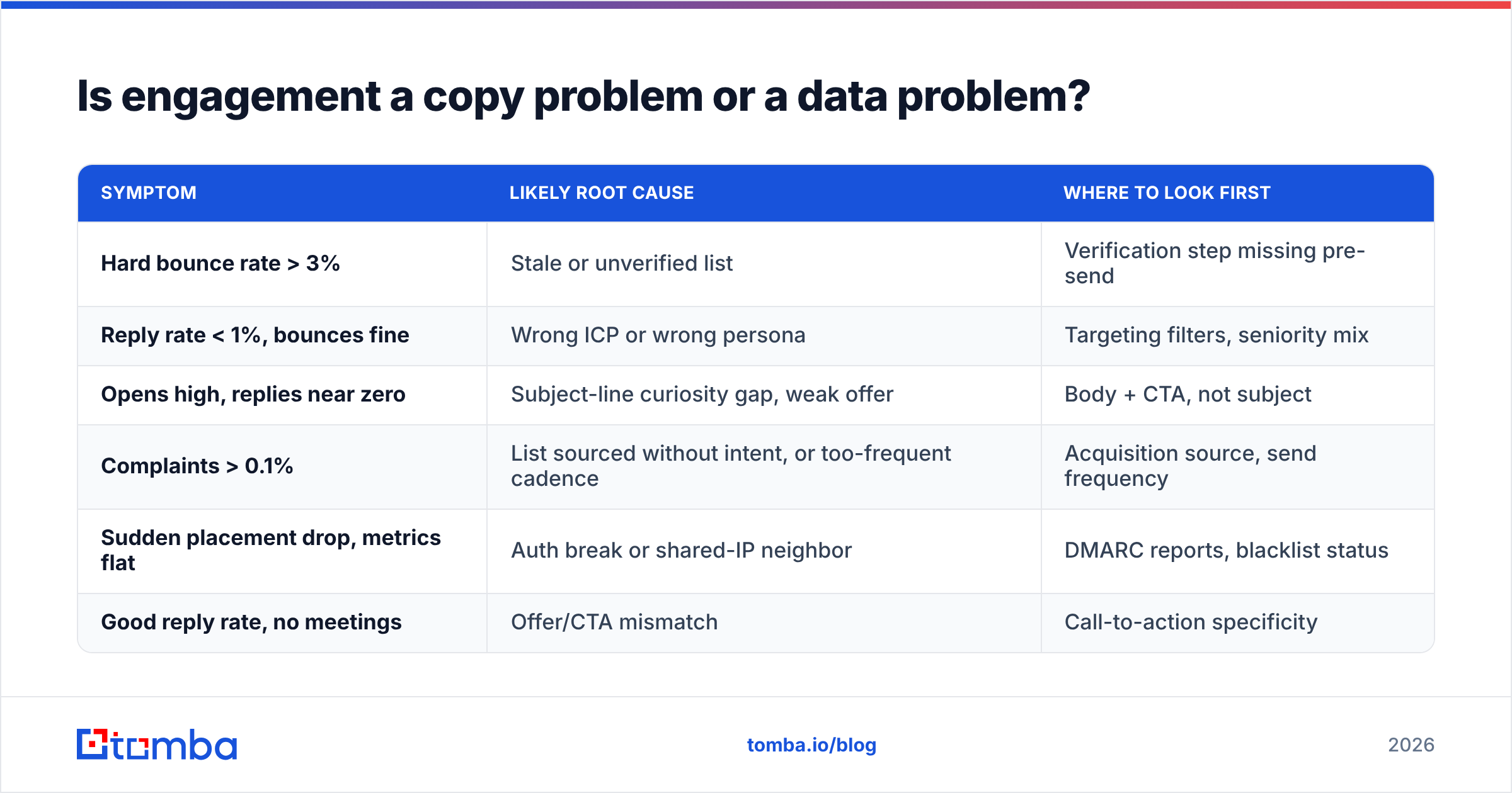 Diagram: Is engagement a copy problem or a data problem