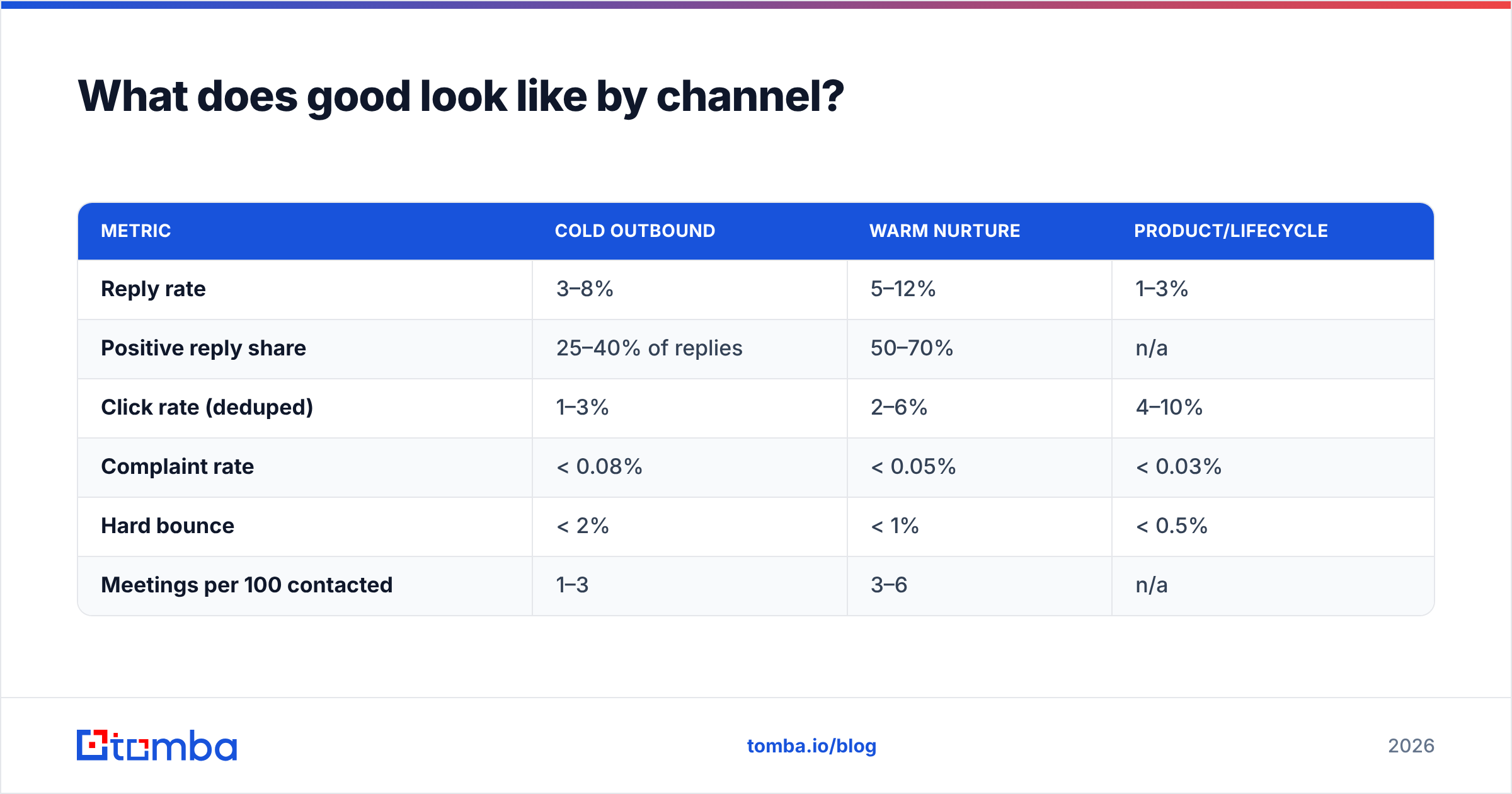 Diagram: What does good look like by channel