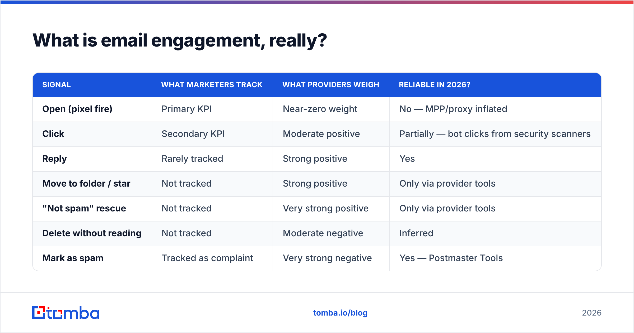 Diagram: What is email engagement, really