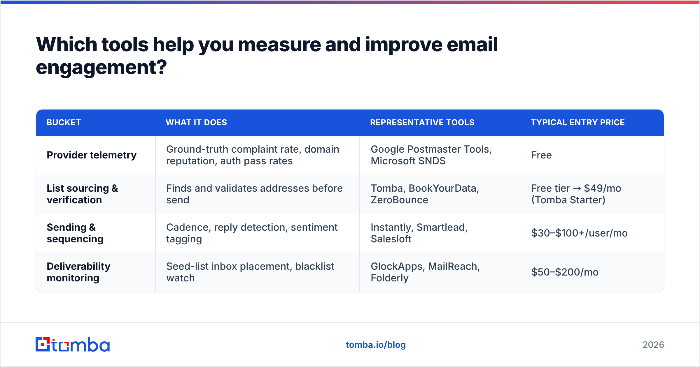 Diagram: Which tools help you measure and improve email engagement