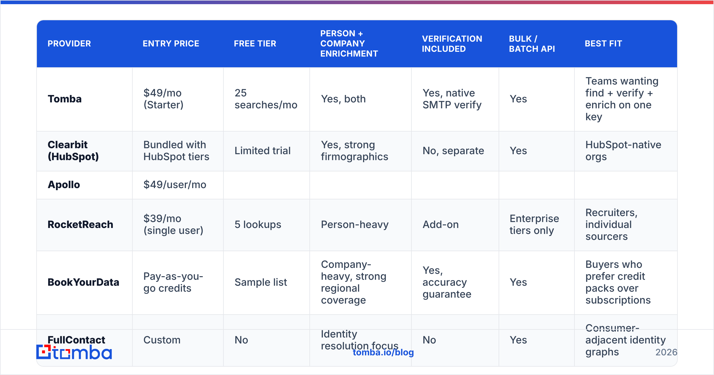 Diagram: How do the major email enrichment APIs compare in 2026