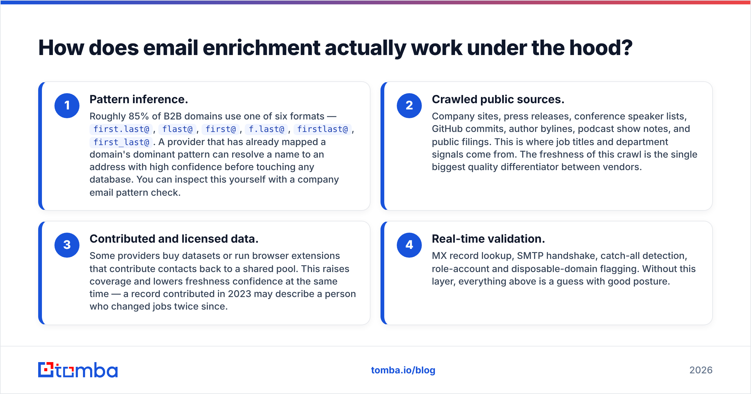 Diagram: How does email enrichment actually work under the hood