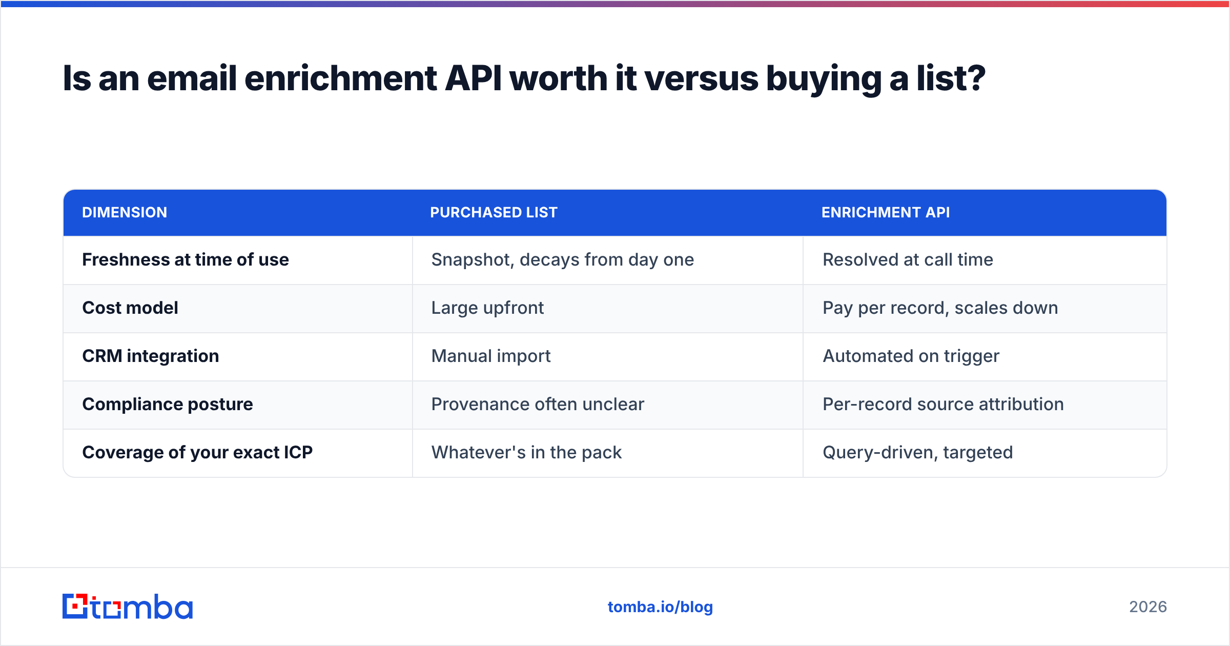 Diagram: Is an email enrichment API worth it versus buying a list