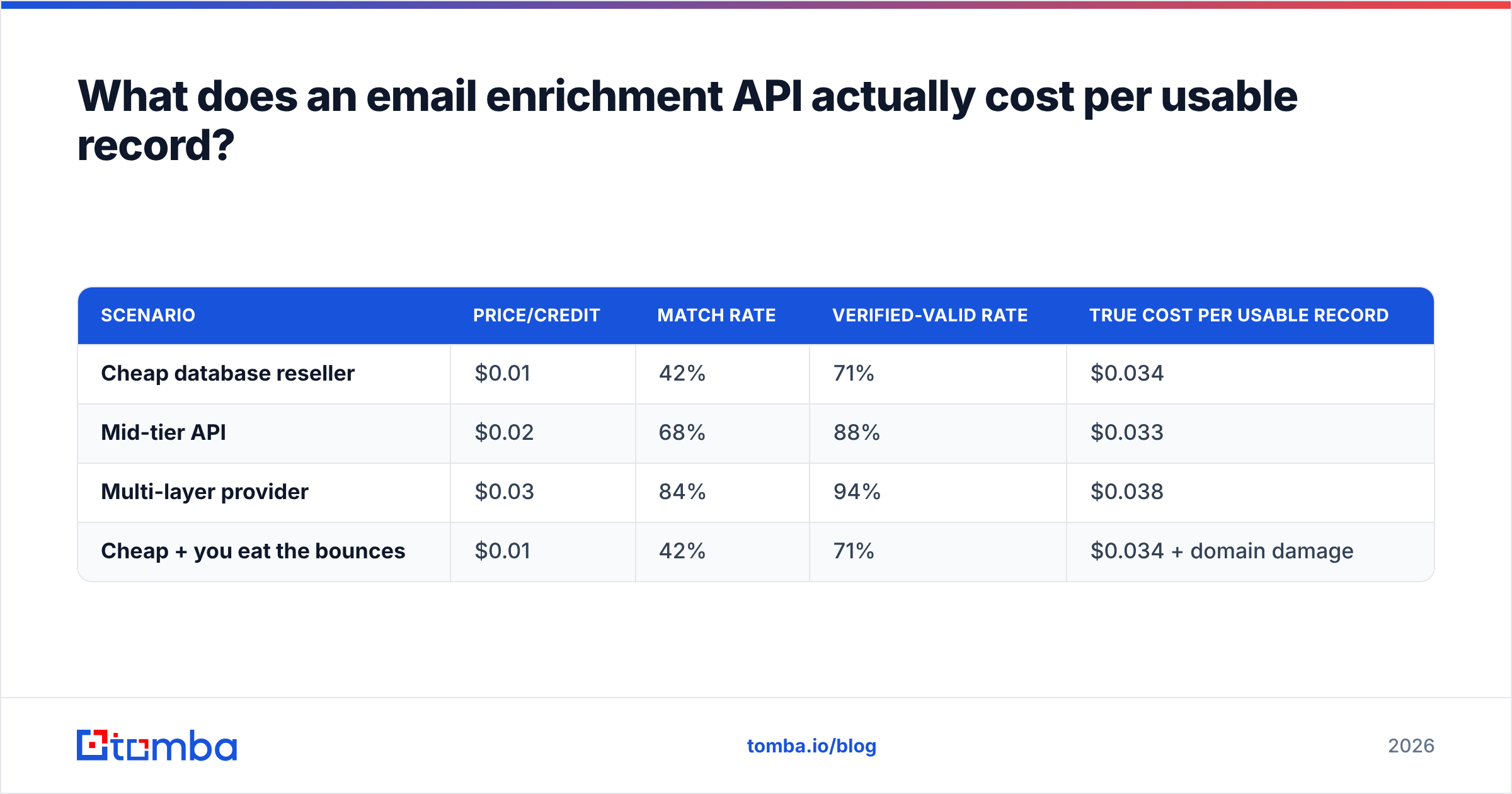 Diagram: What does an email enrichment API actually cost per usable record