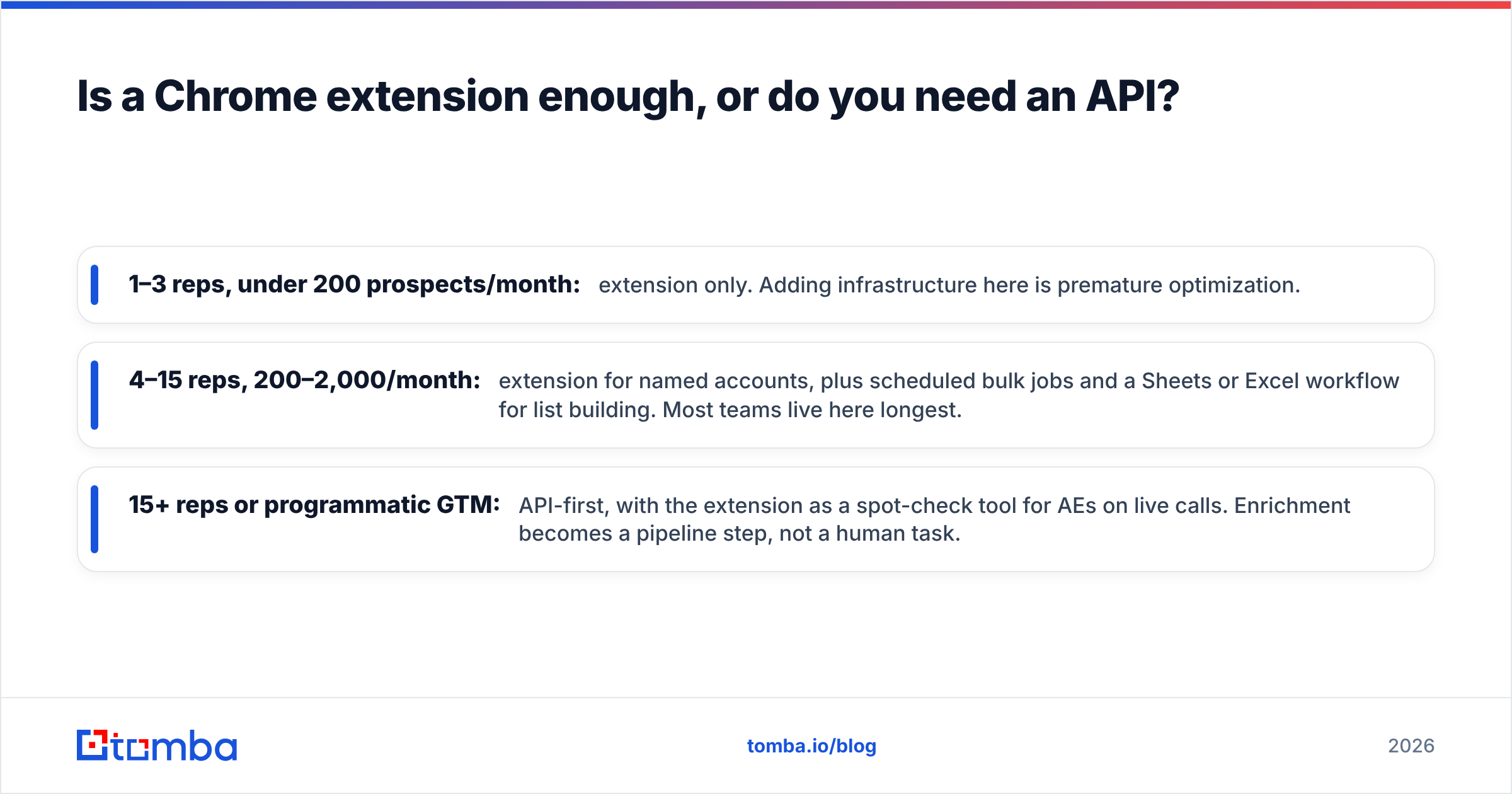 Diagram: Is a Chrome extension enough, or do you need an API