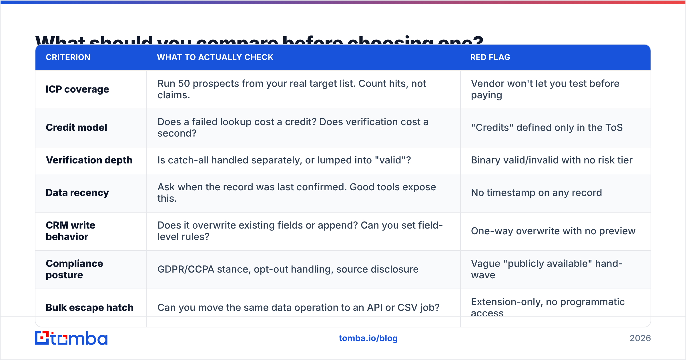 Diagram: What should you compare before choosing one