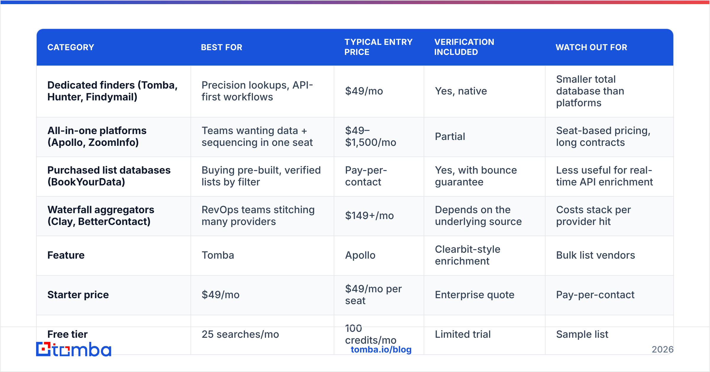 Diagram: Which email enrichment tool should you choose in 2026