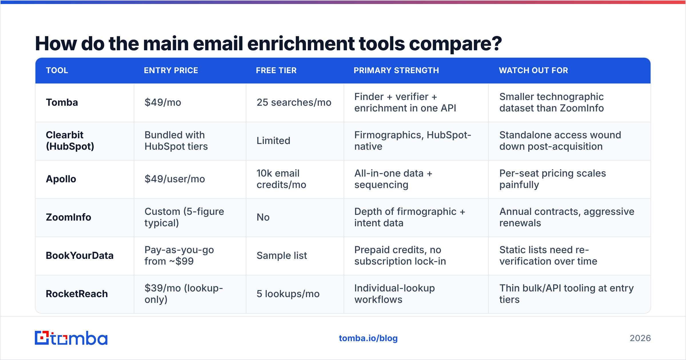 Diagram: How do the main email enrichment tools compare