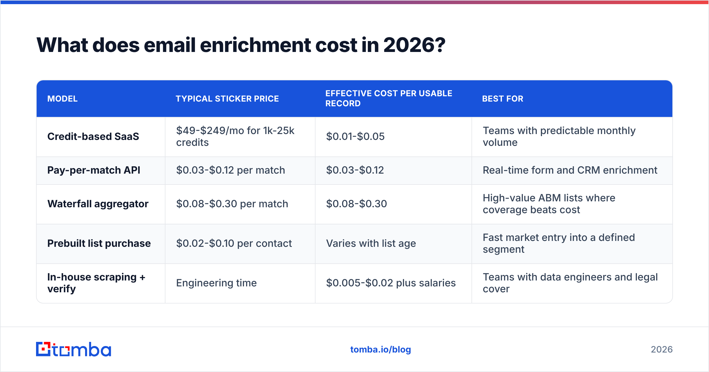 Diagram: What does email enrichment cost in 2026