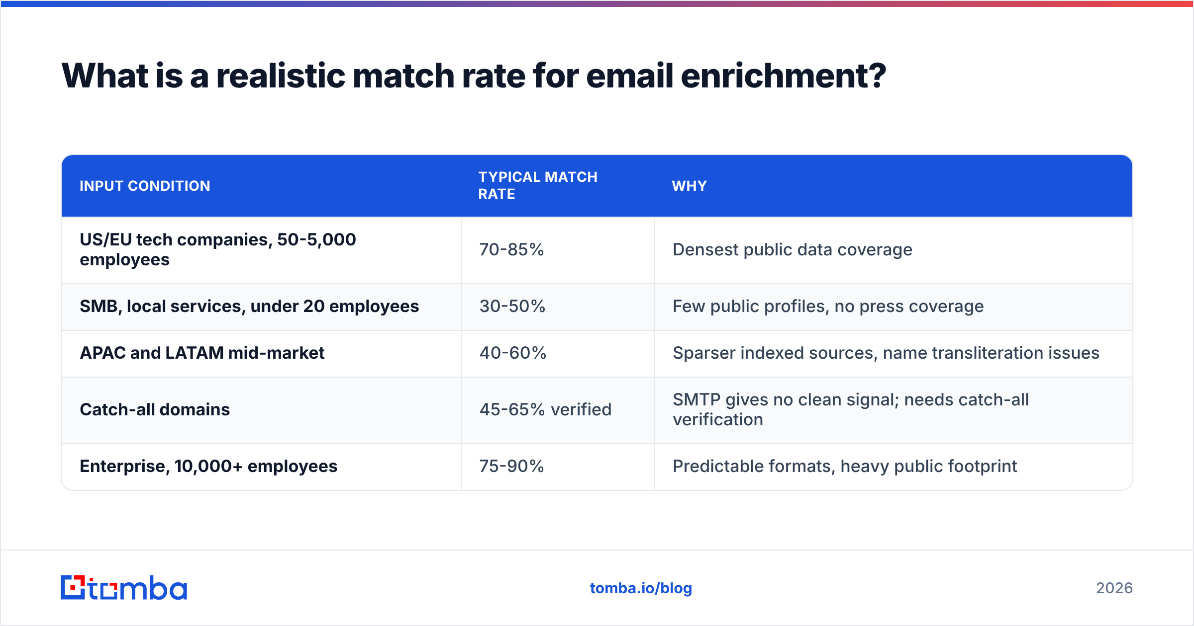 Diagram: What is a realistic match rate for email enrichment