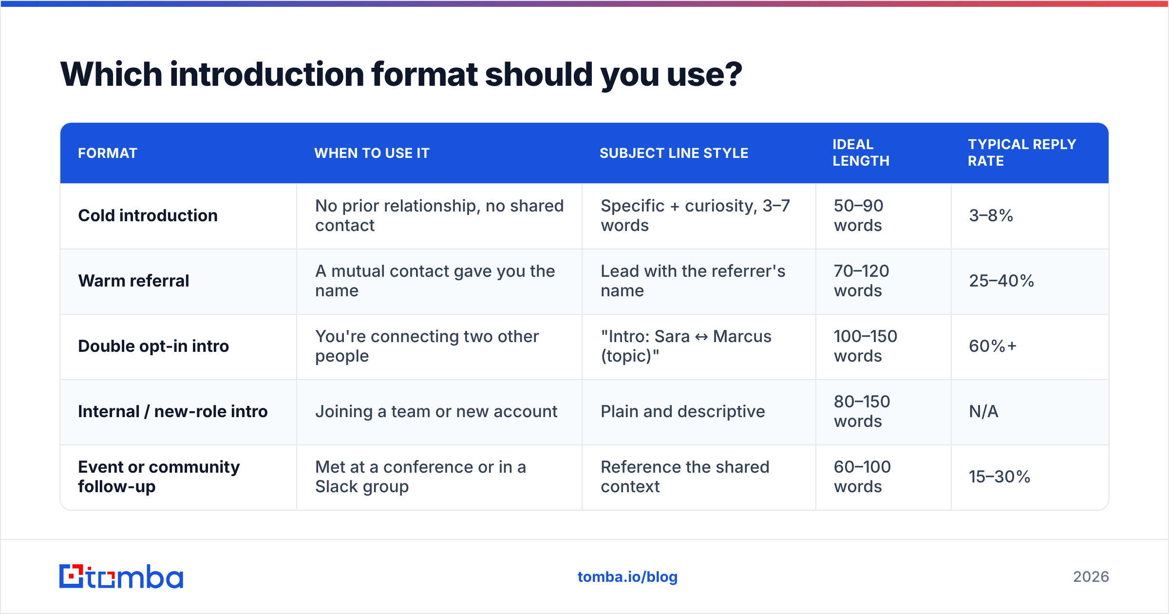 Diagram: Which introduction format should you use