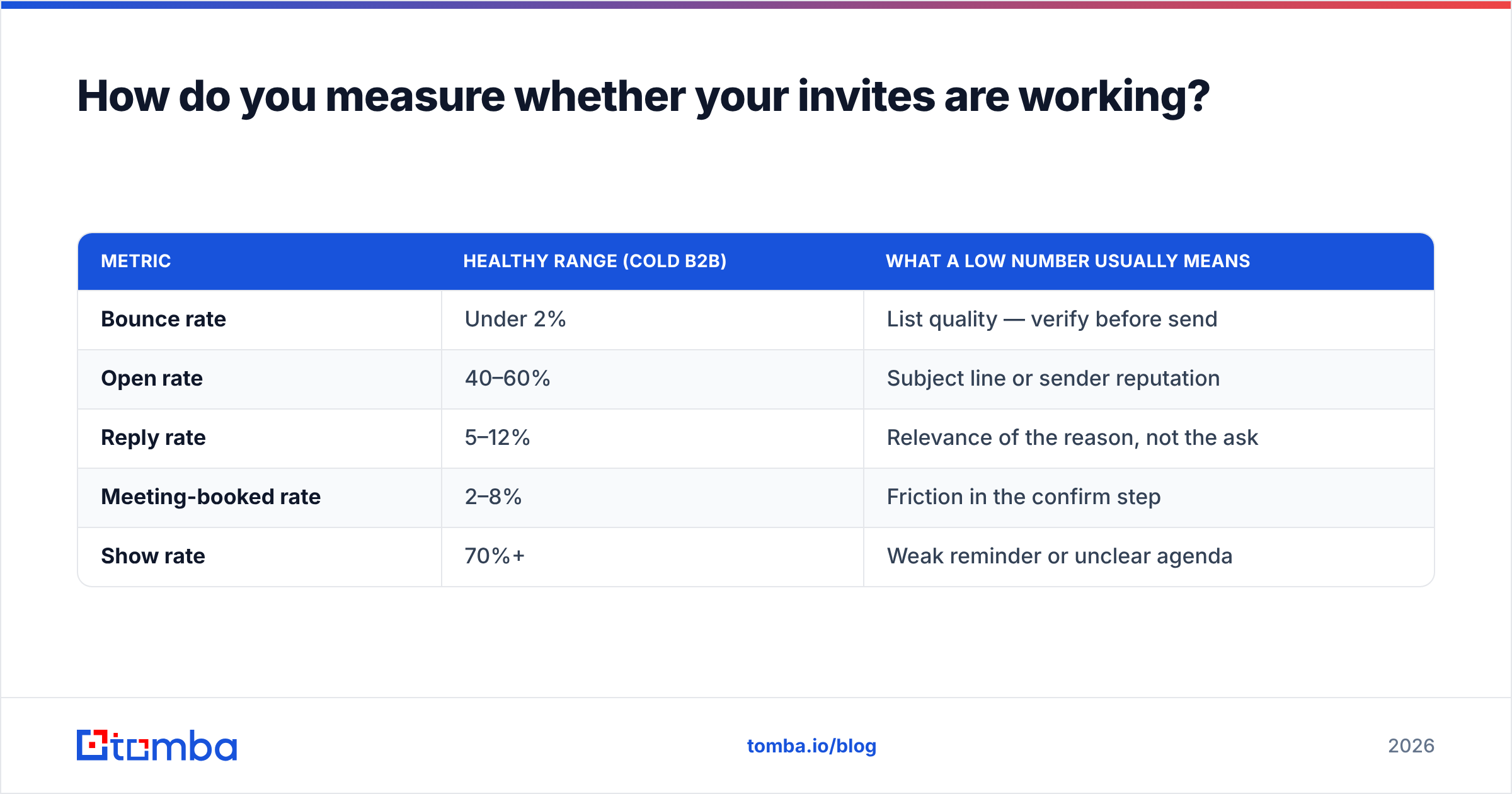 Diagram: How do you measure whether your invites are working