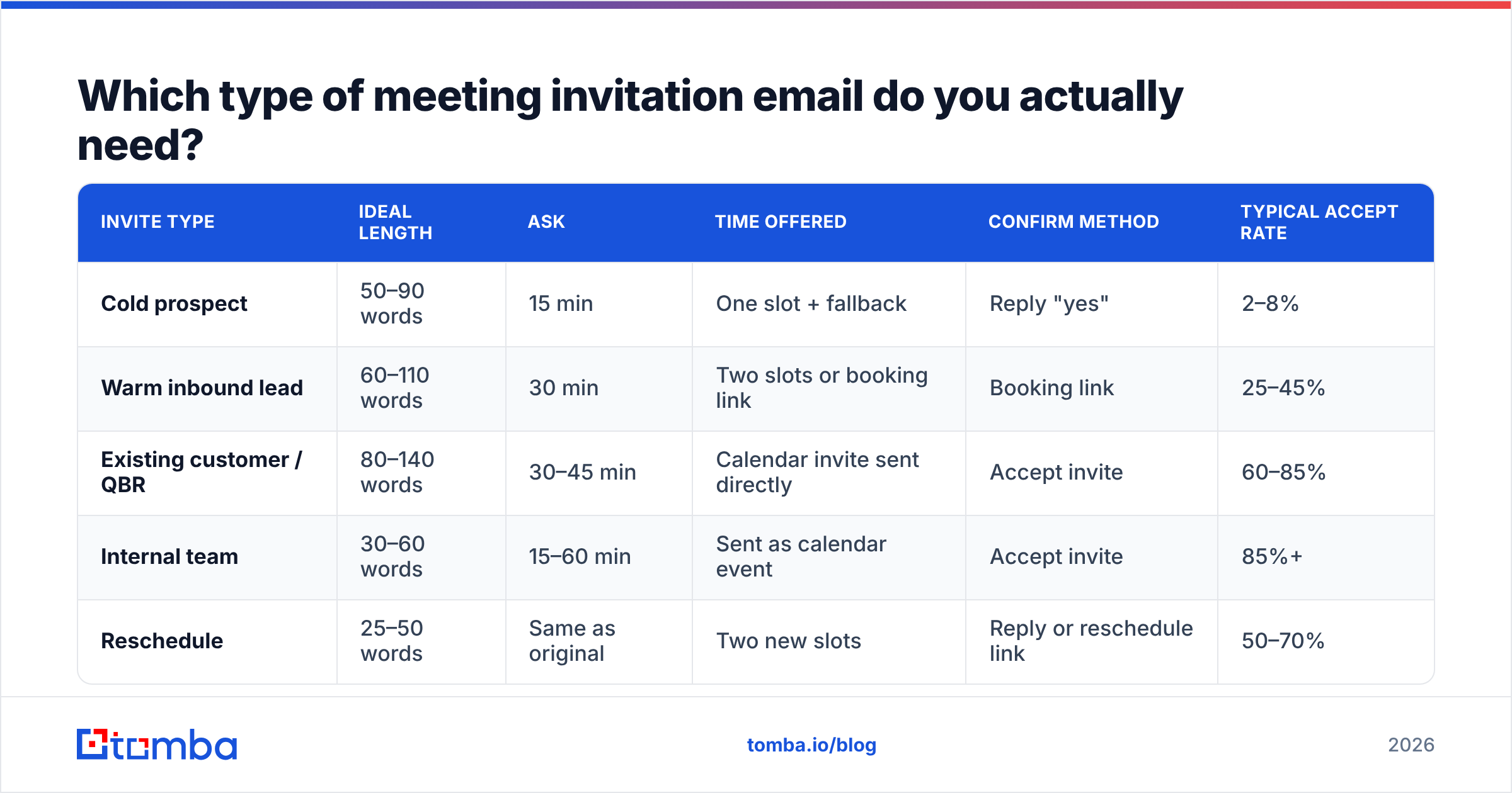 Diagram: Which type of meeting invitation email do you actually need