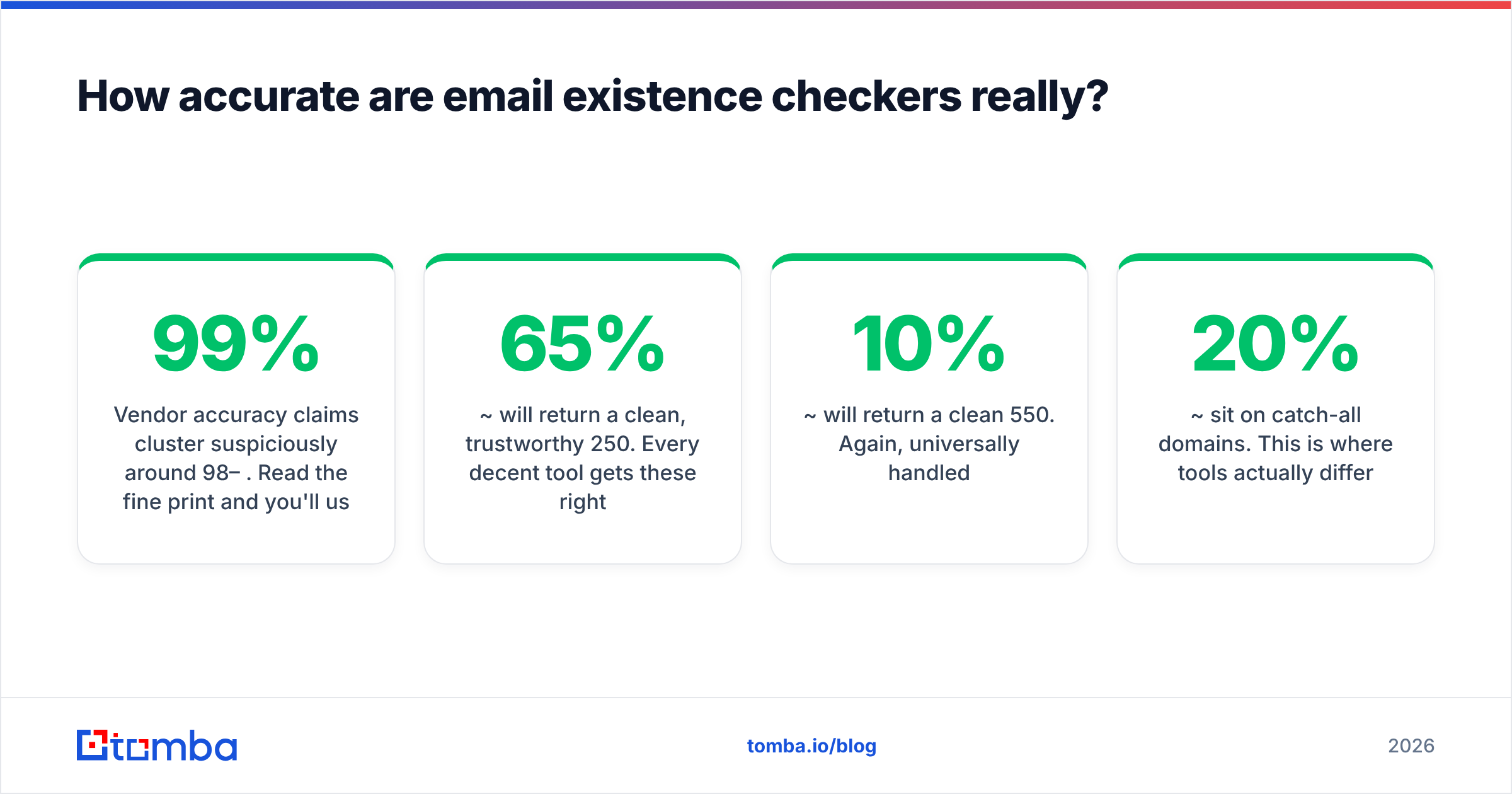 Diagram: How accurate are email existence checkers really