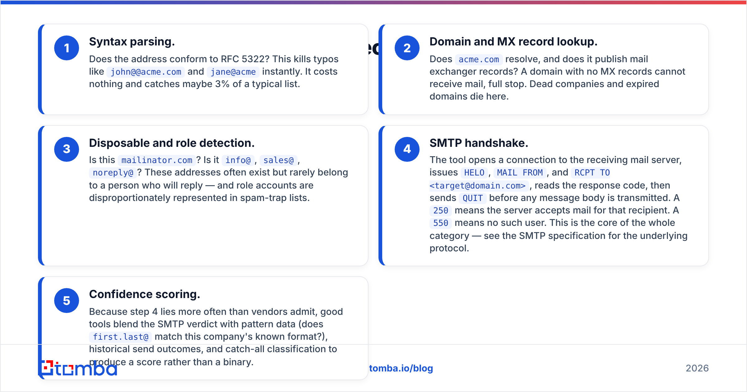 Diagram: How does an email existence checker actually work