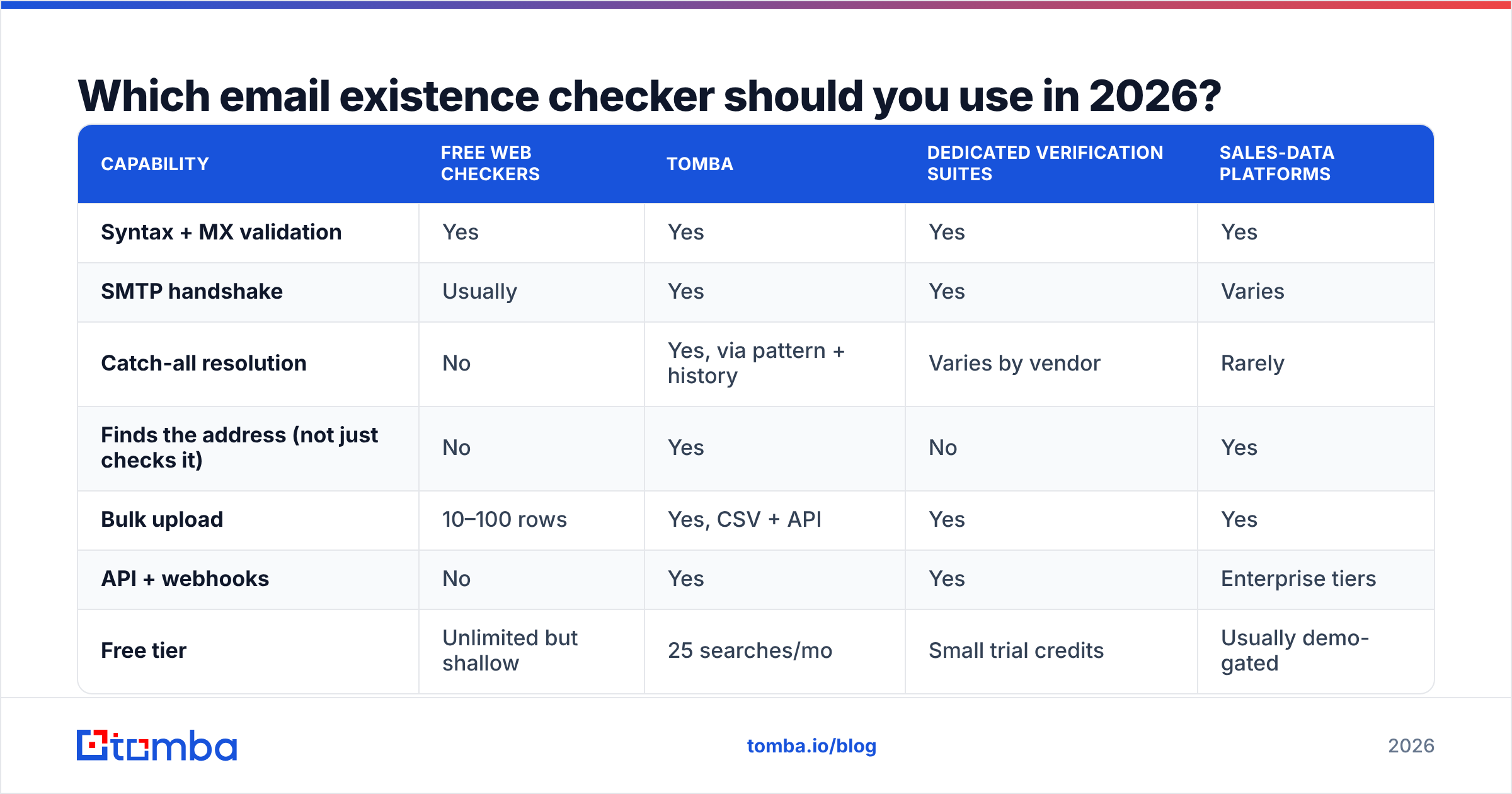 Diagram: Which email existence checker should you use in 2026