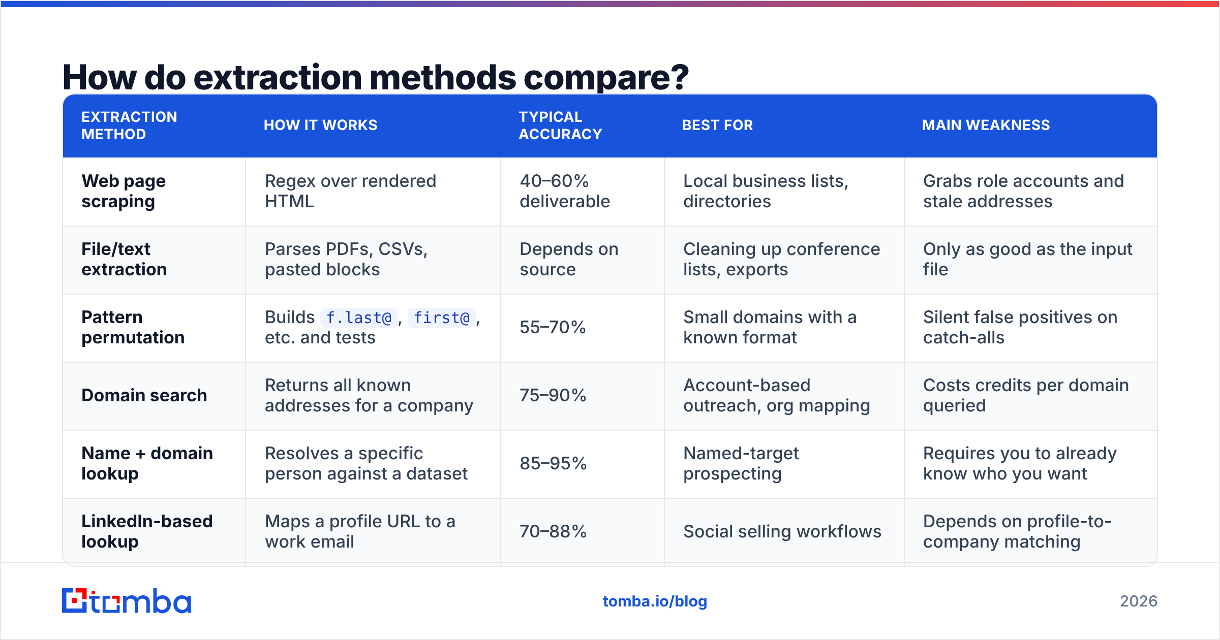Diagram: How do extraction methods compare