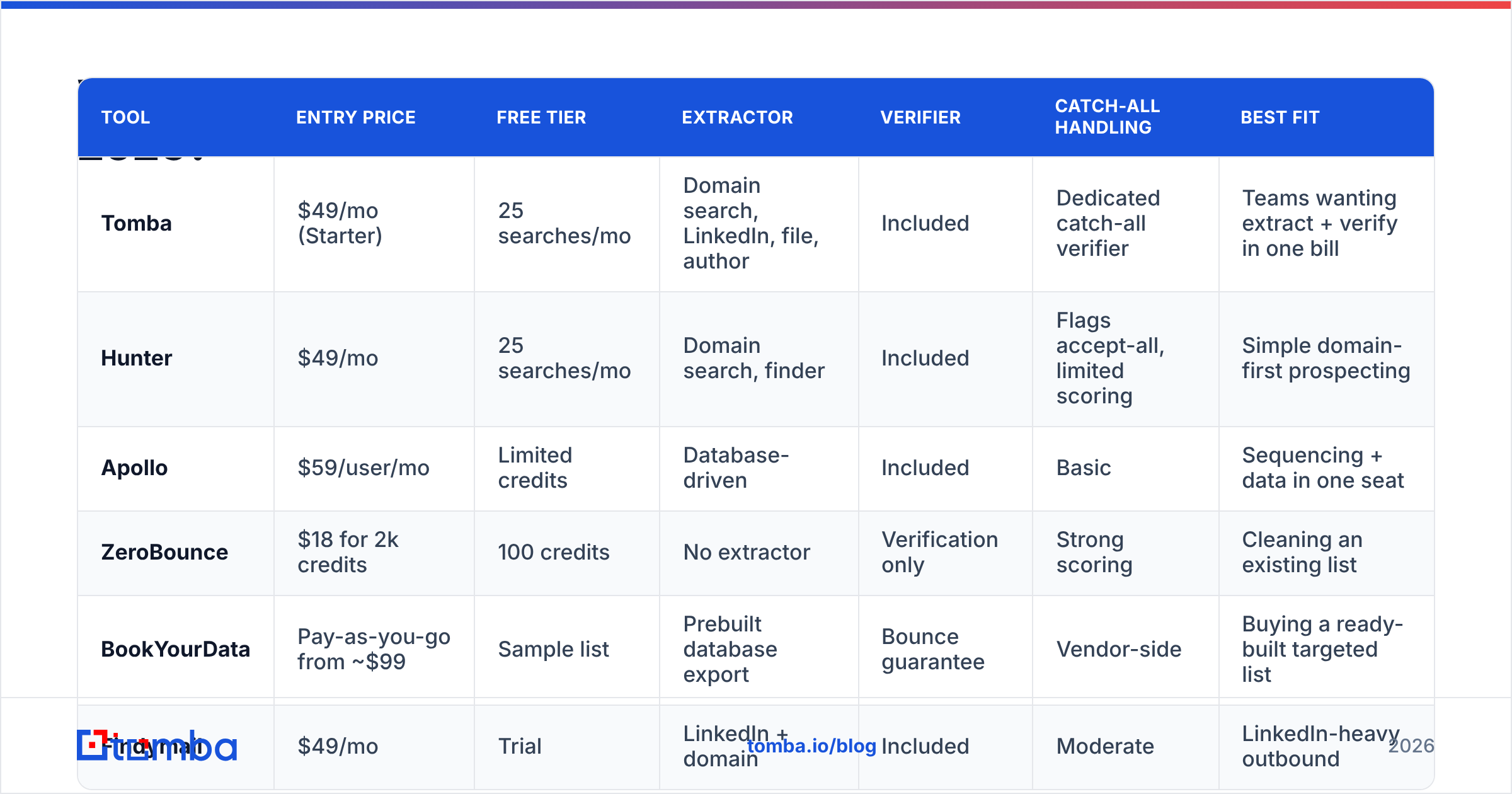 Diagram: Which email extractor and verifier tools are worth it in 2026