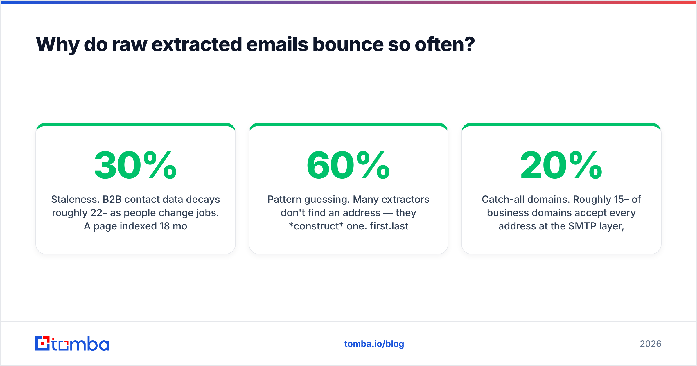 Diagram: Why do raw extracted emails bounce so often