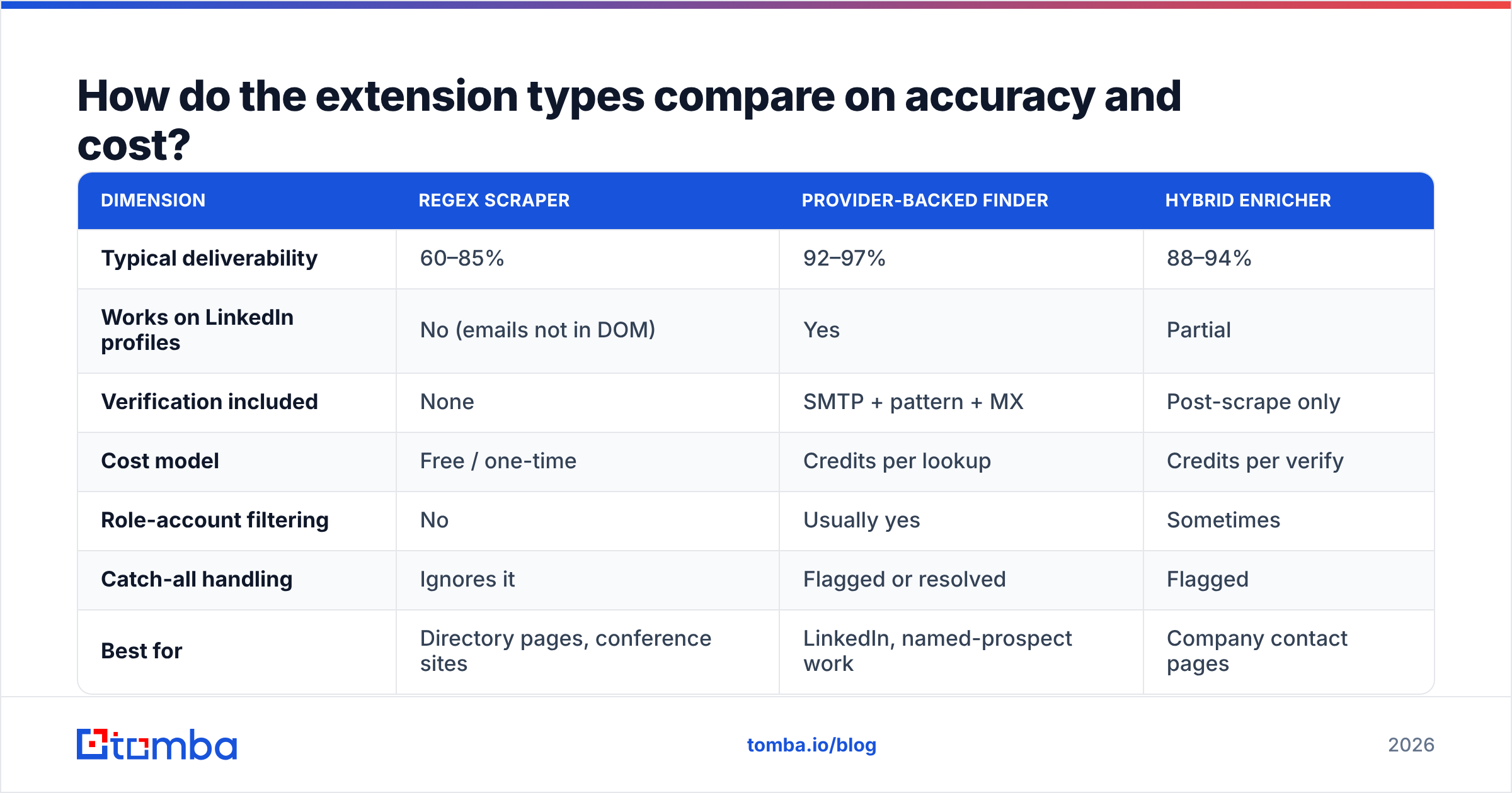 Diagram: How do the extension types compare on accuracy and cost