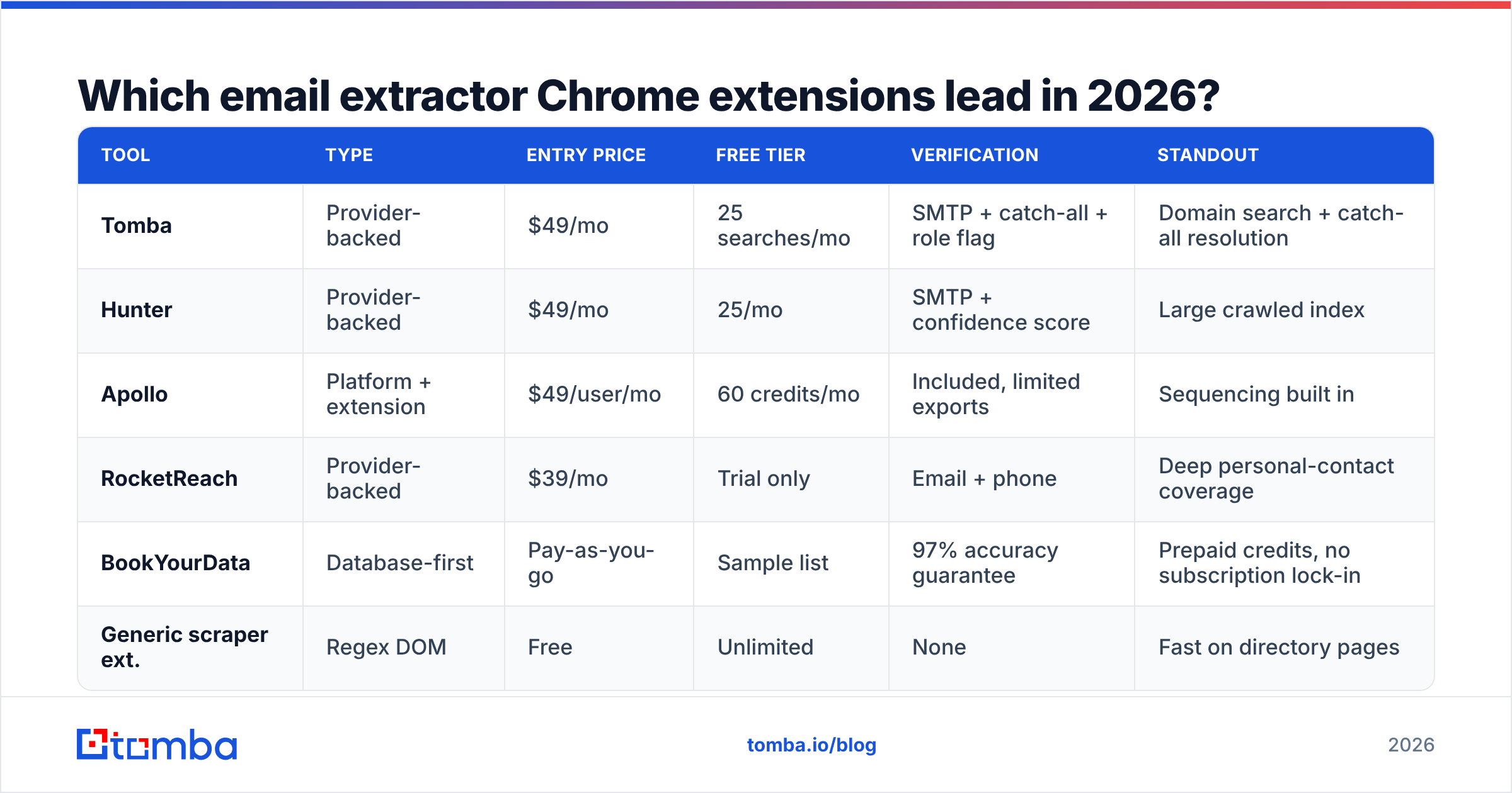 Diagram: Which email extractor Chrome extensions lead in 2026