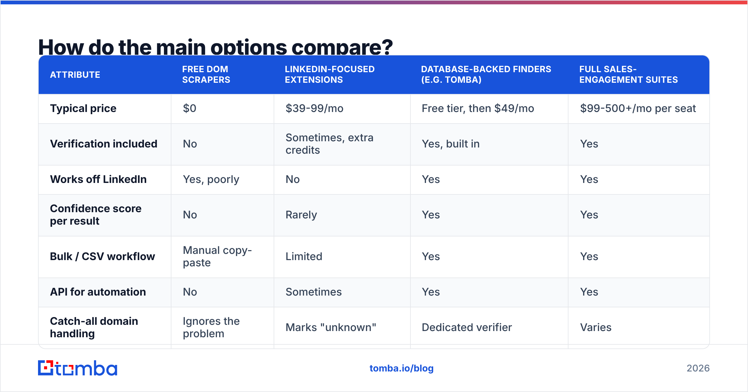 Diagram: How do the main options compare