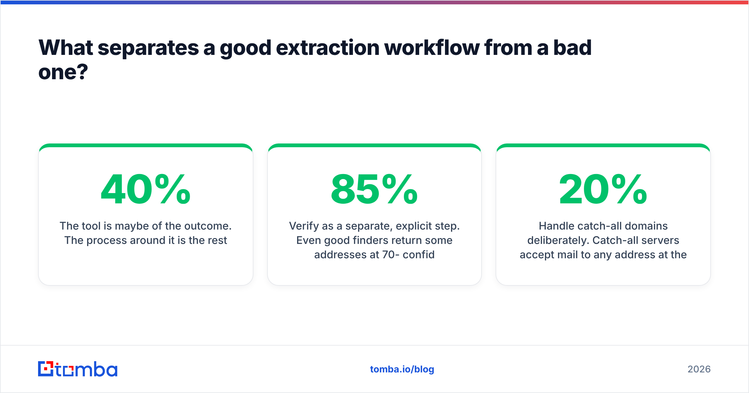 Diagram: What separates a good extraction workflow from a bad one