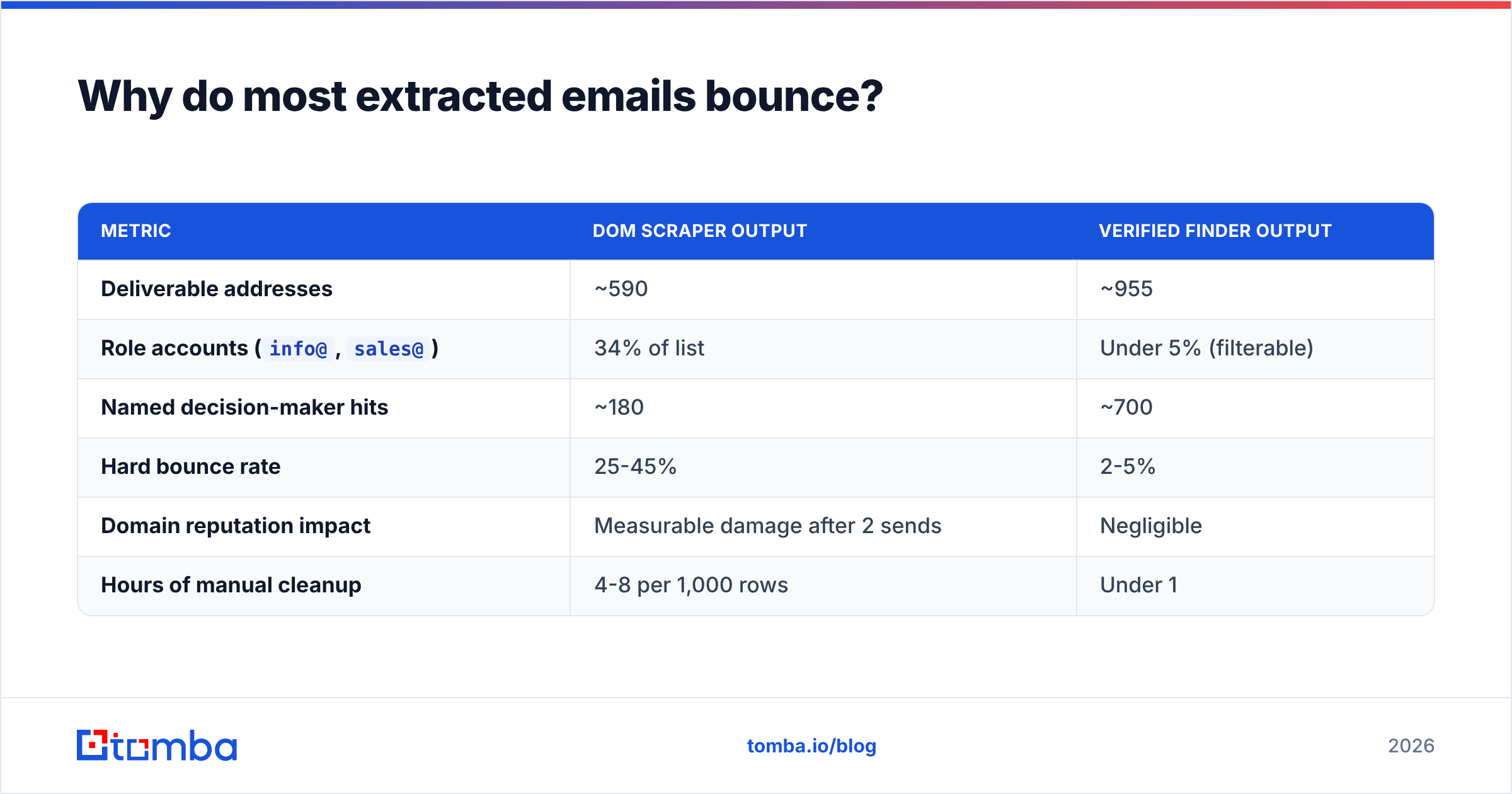 Diagram: Why do most extracted emails bounce
