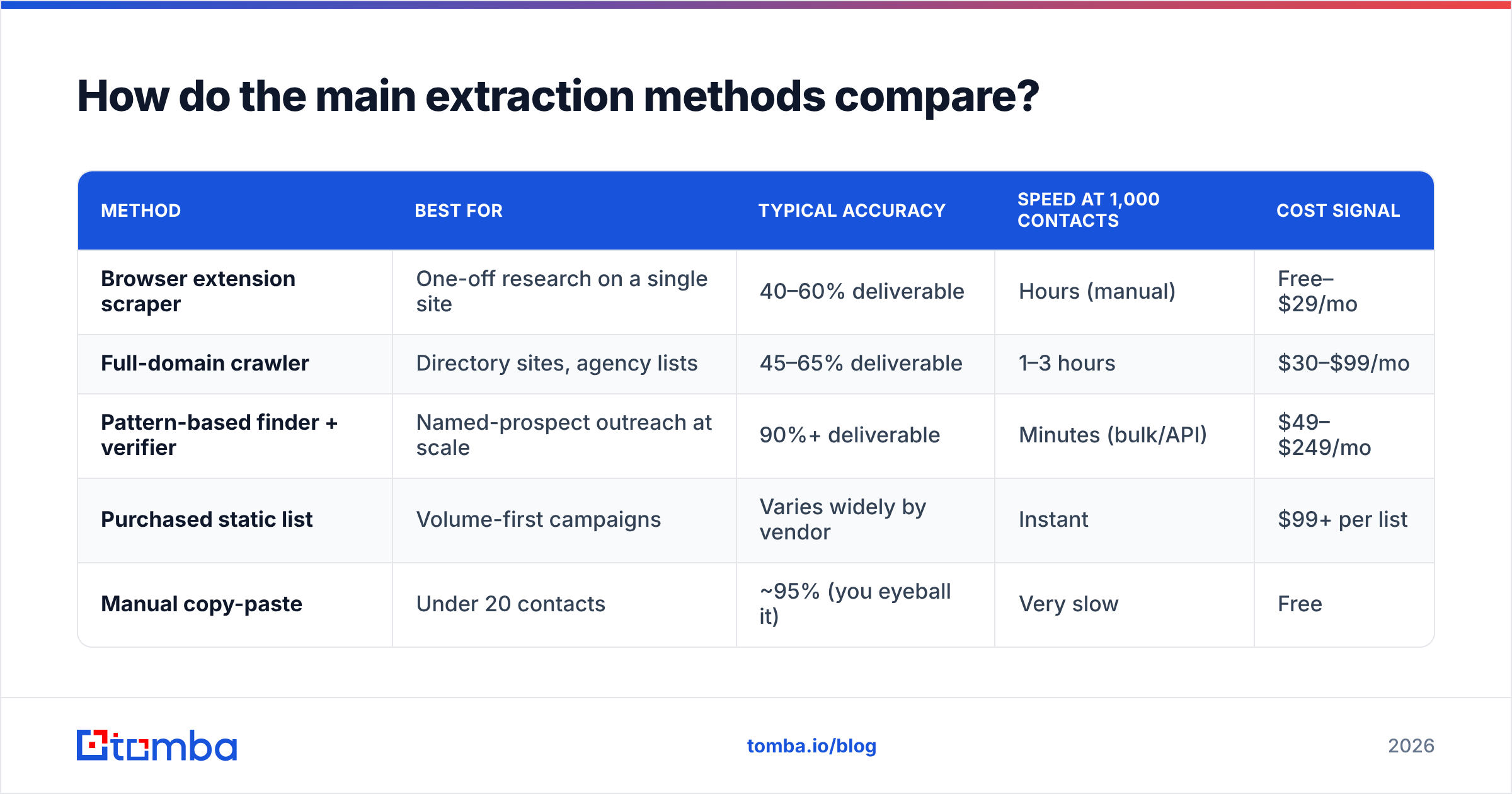Diagram: How do the main extraction methods compare