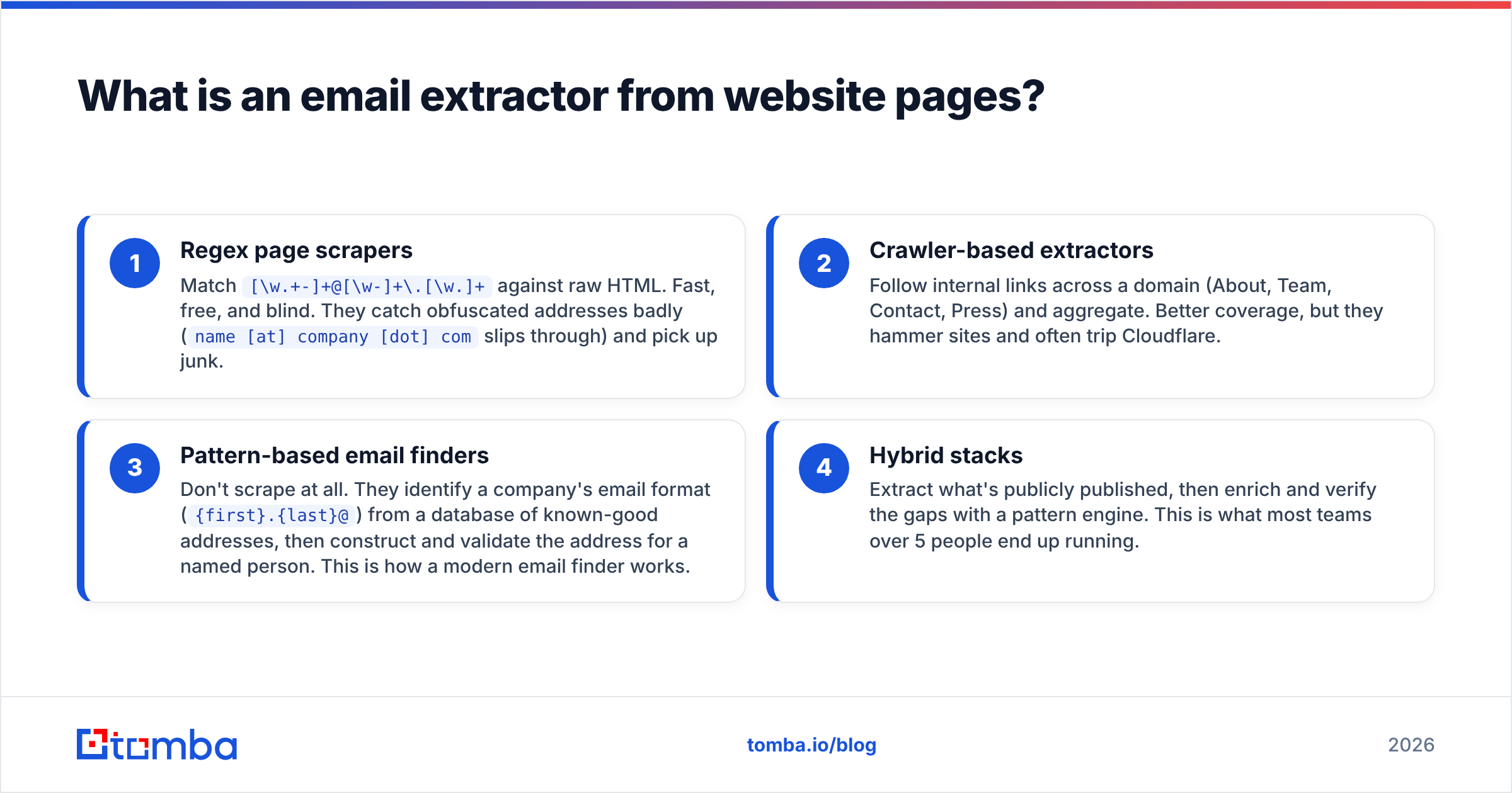 Diagram: What is an email extractor from website pages