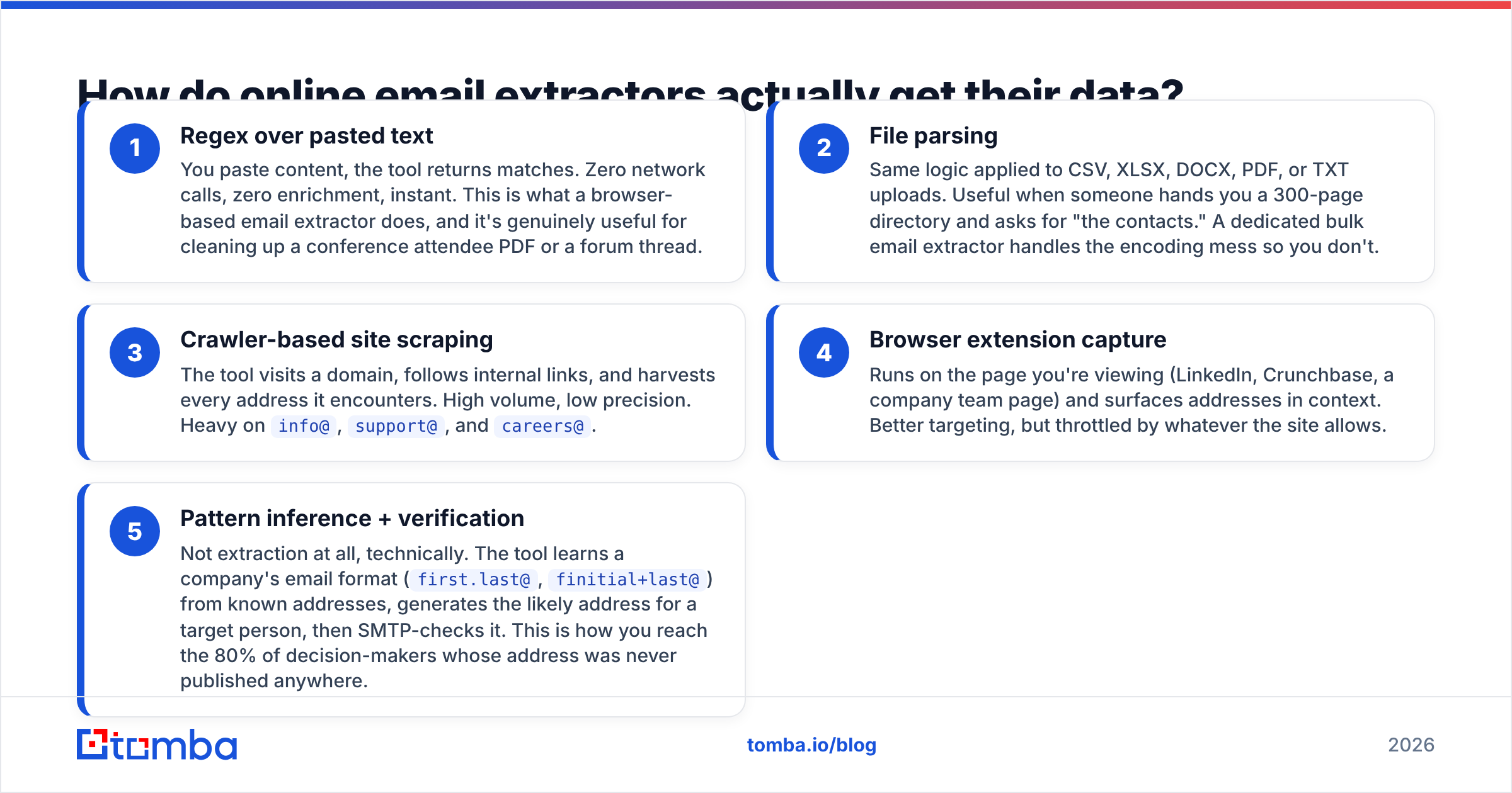 Diagram: How do online email extractors actually get their data