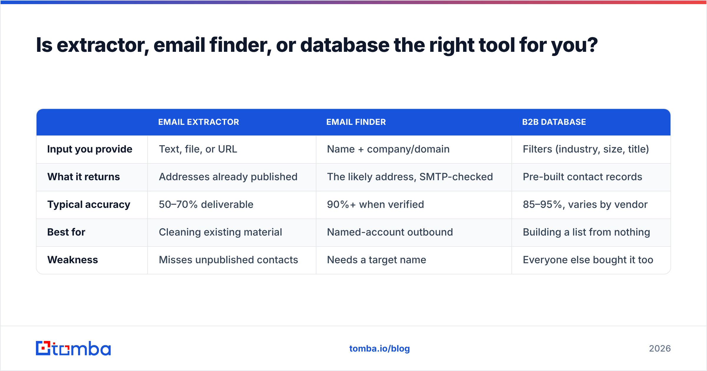 Diagram: Is extractor, email finder, or database the right tool for you