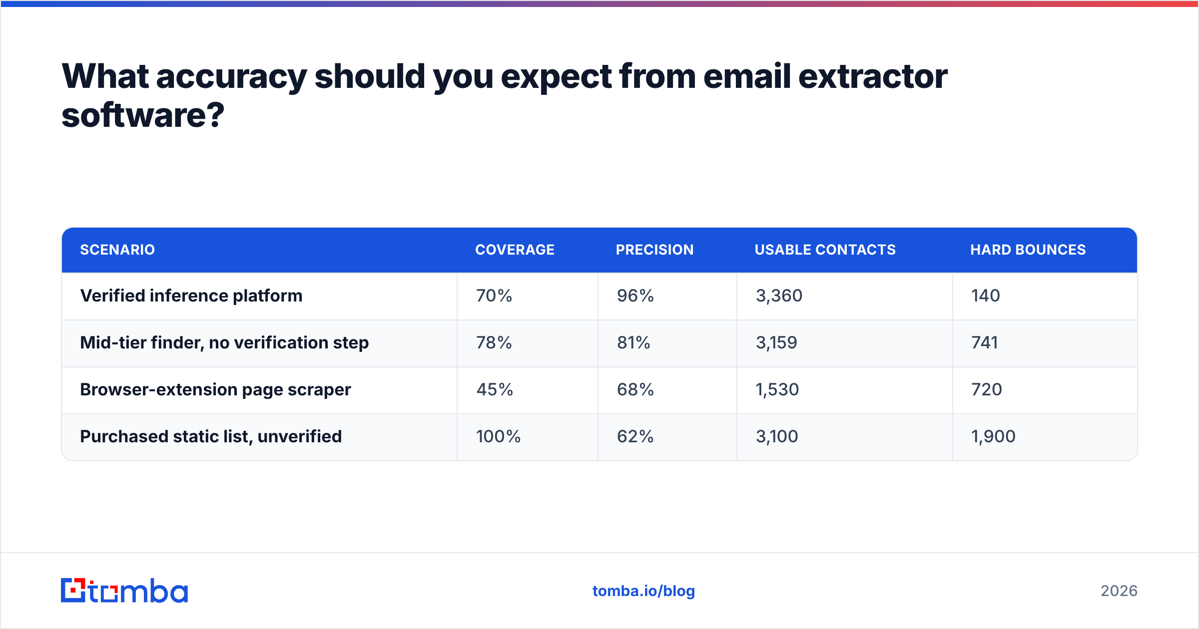 Diagram: What accuracy should you expect from email extractor software