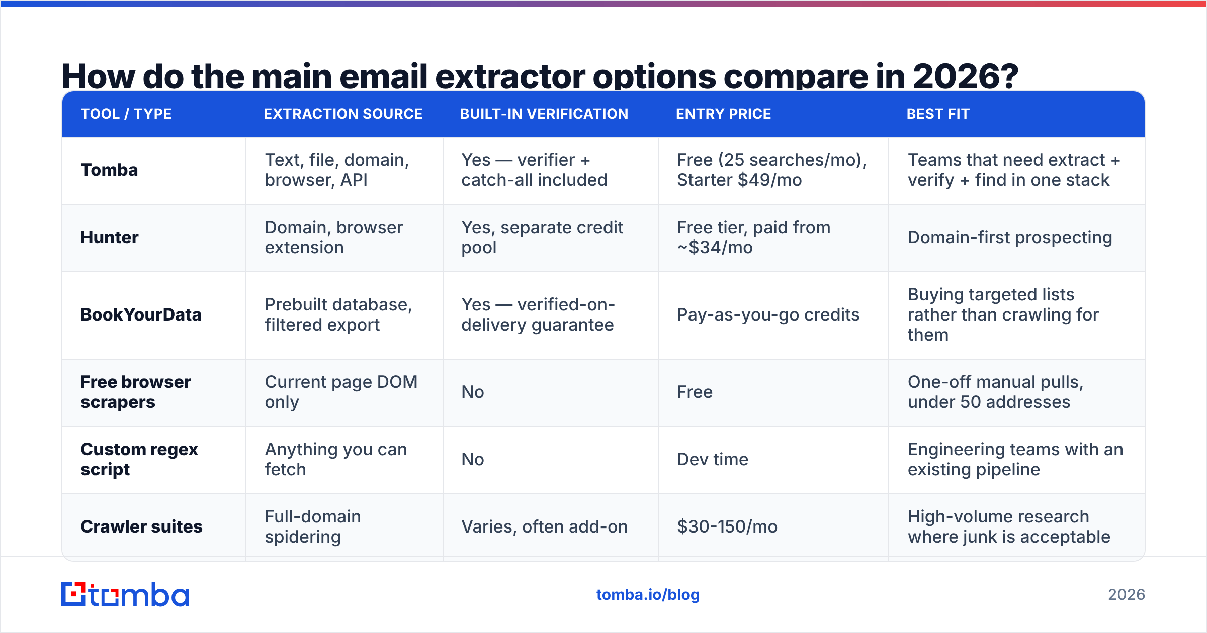 Diagram: How do the main email extractor options compare in 2026