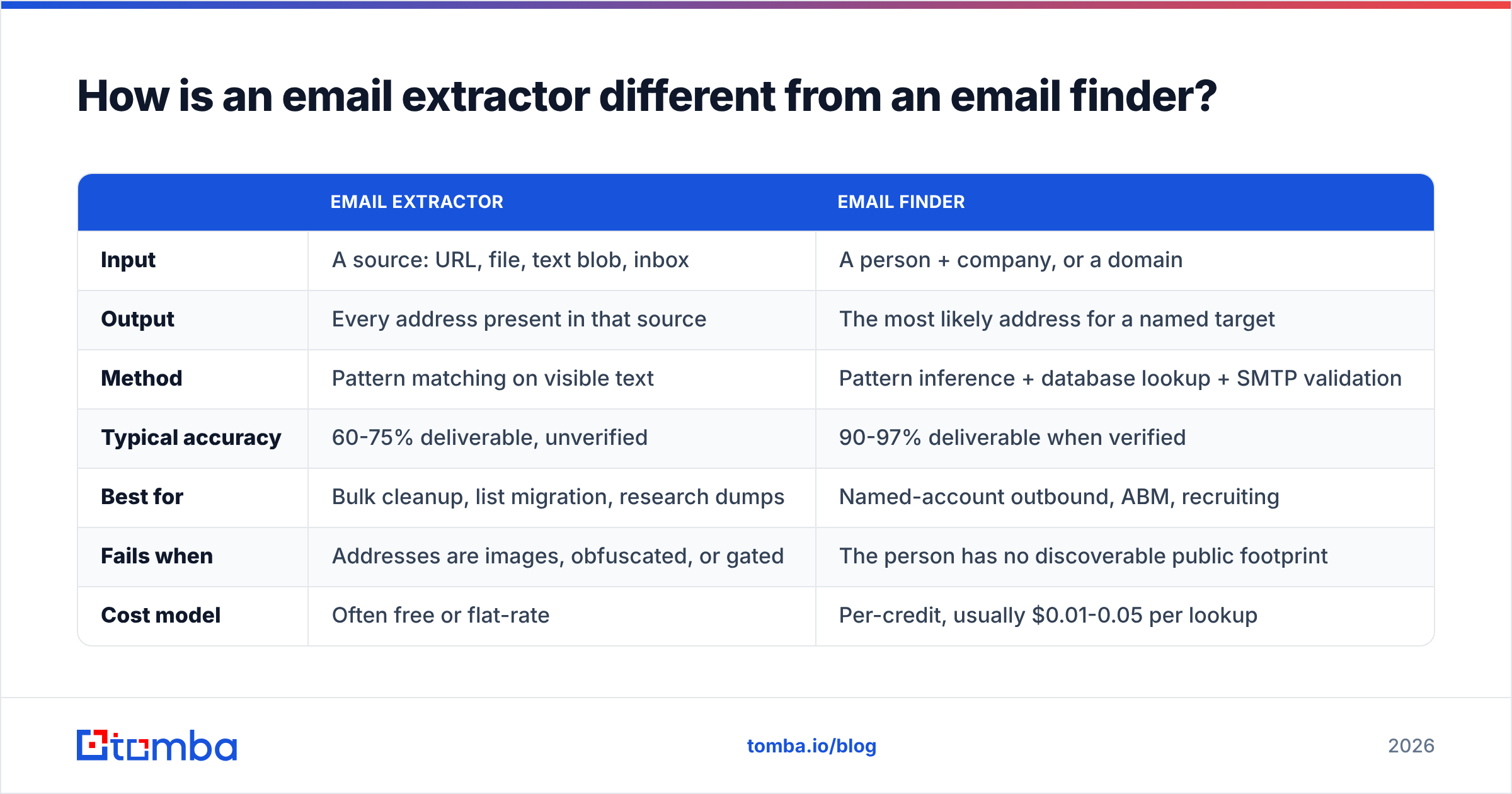 Diagram: How is an email extractor different from an email finder