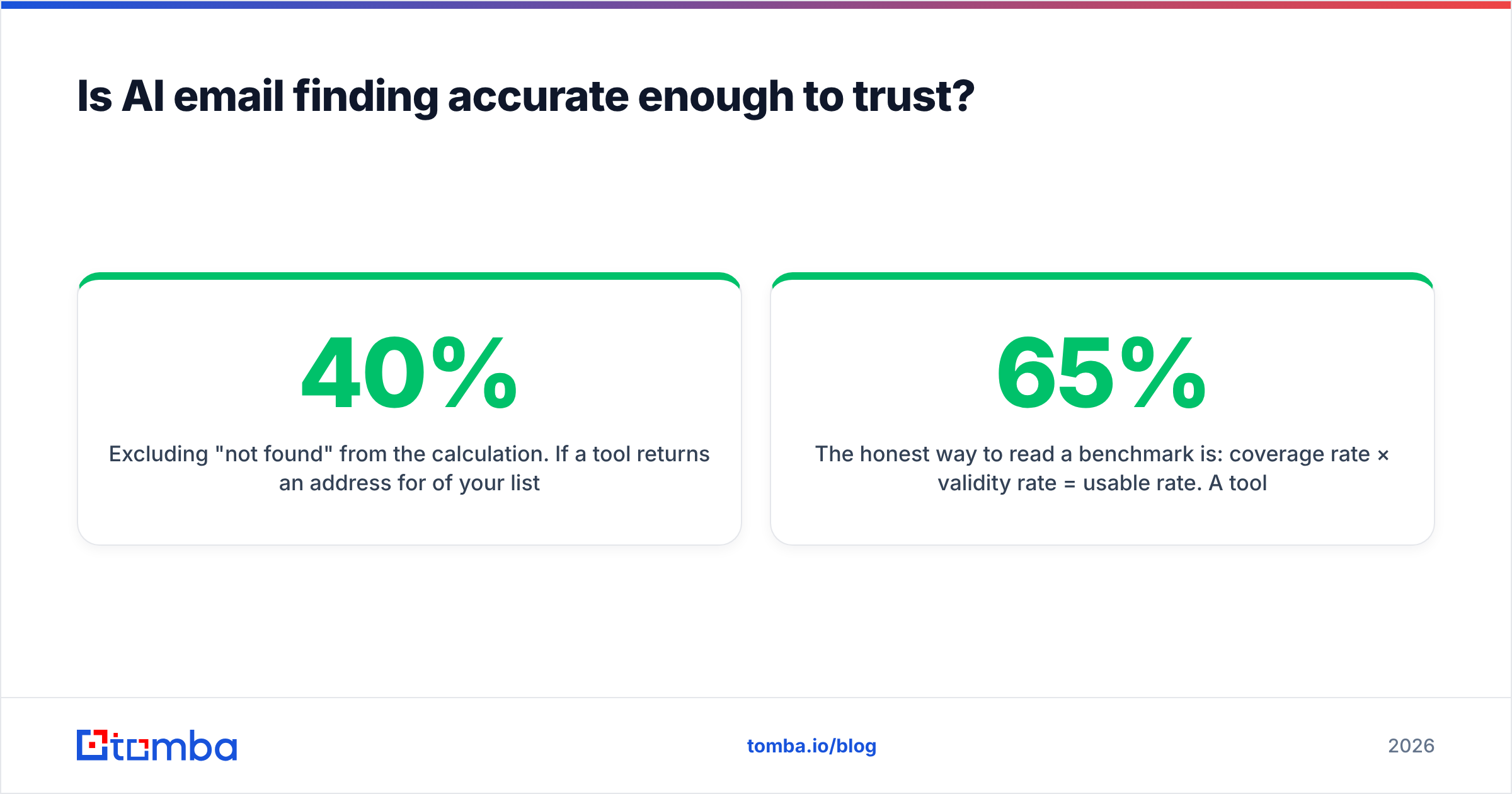 Diagram: Is AI email finding accurate enough to trust