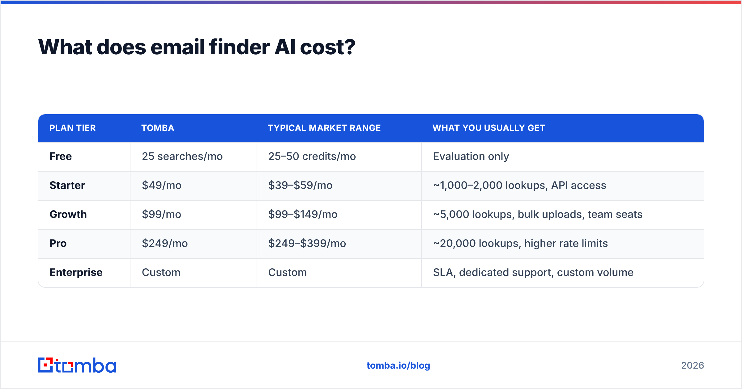 Diagram: What does email finder AI cost