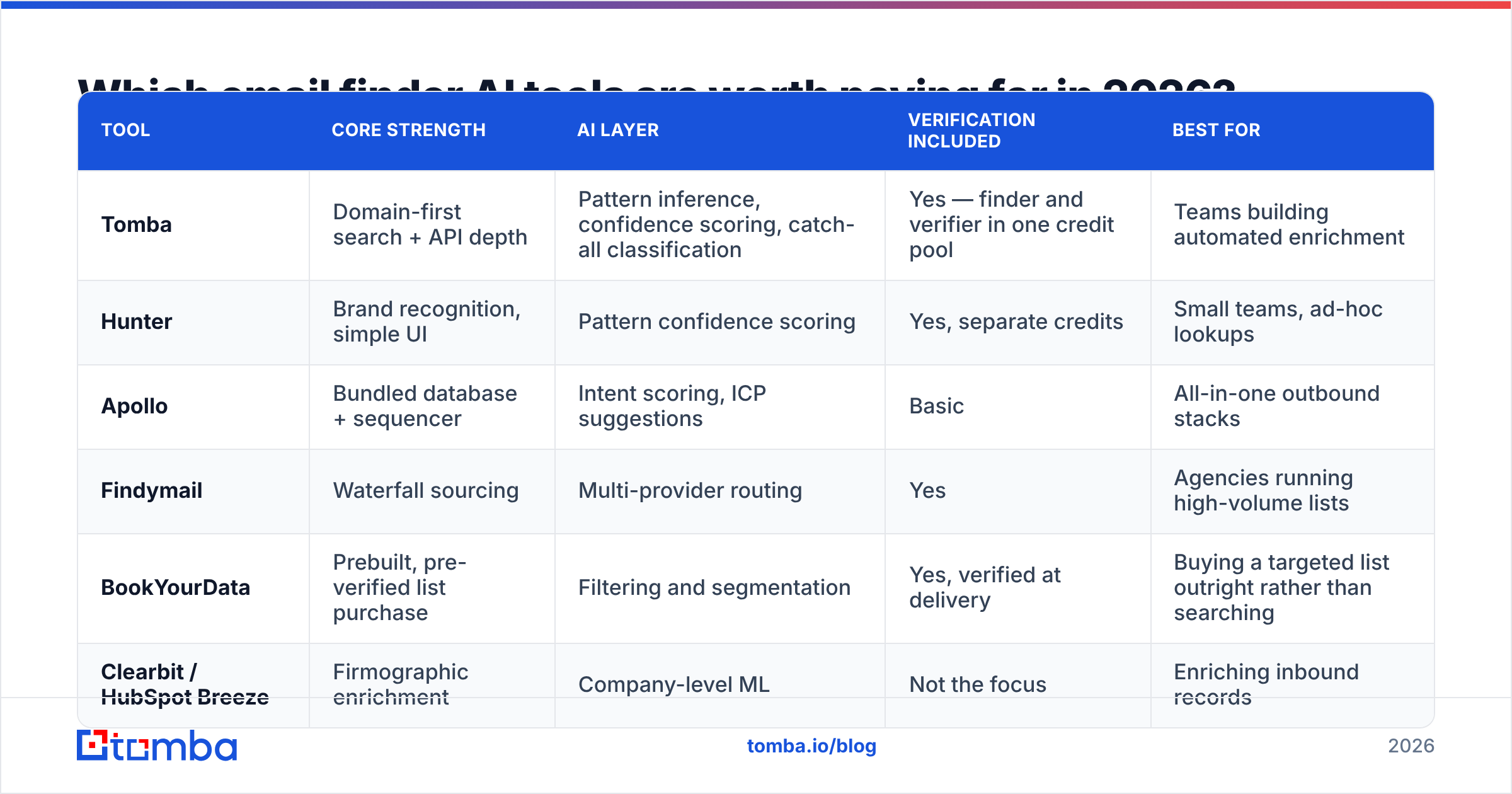 Diagram: Which email finder AI tools are worth paying for in 2026