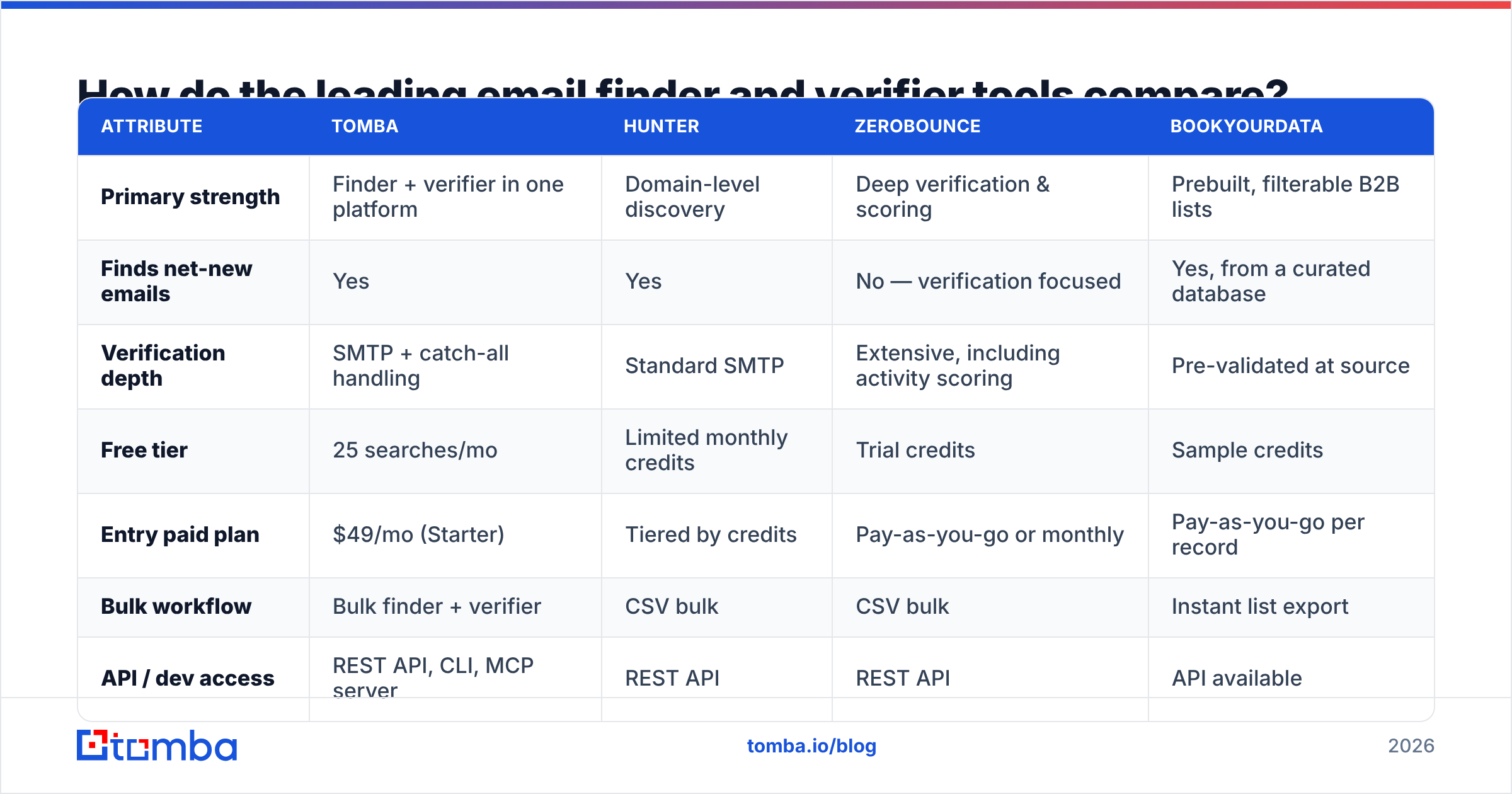 Diagram: How do the leading email finder and verifier tools compare