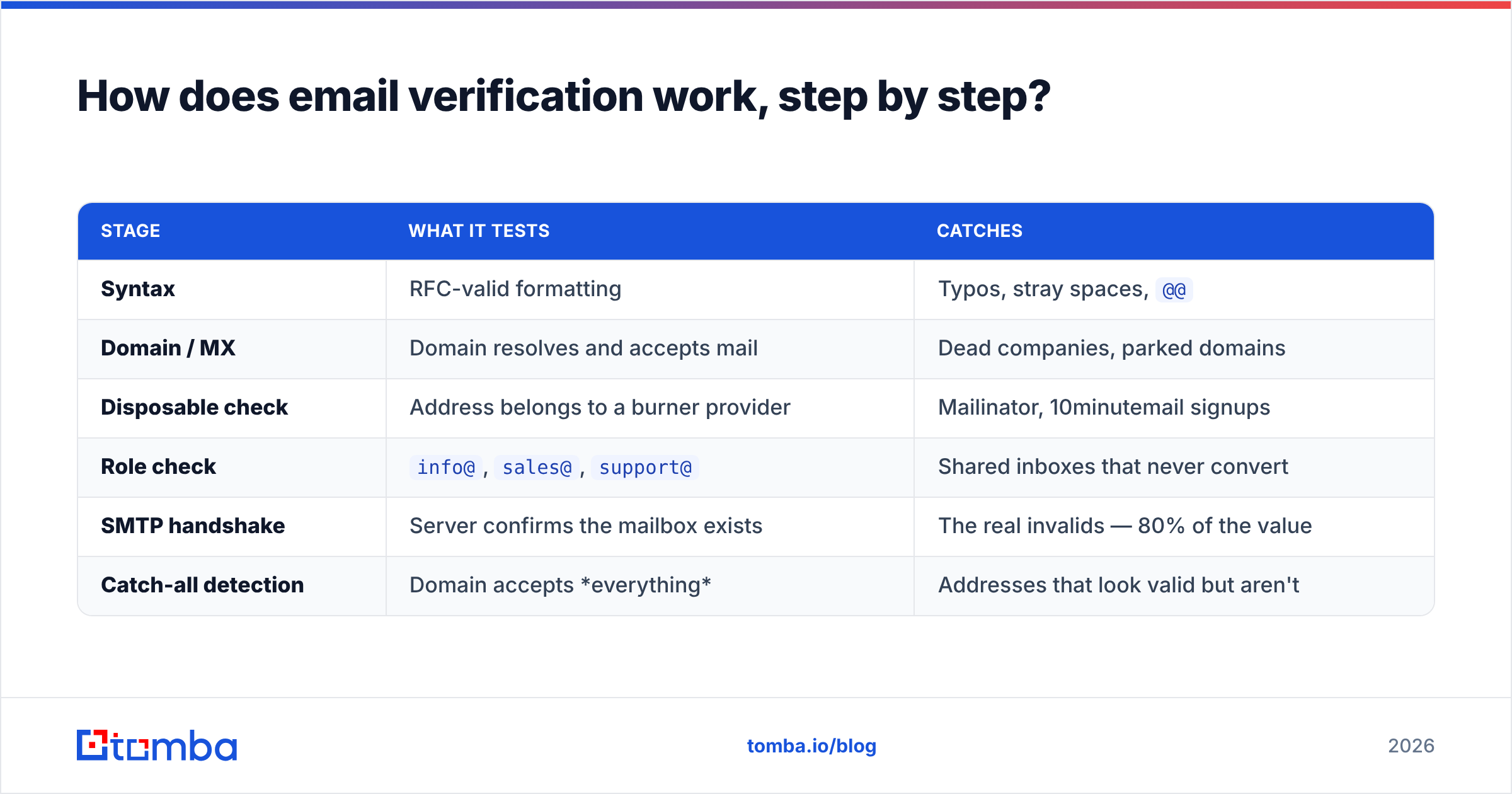 Diagram: How does email verification work, step by step