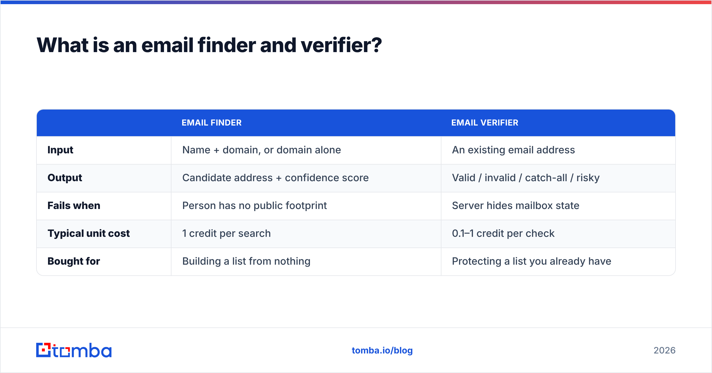 Diagram: What is an email finder and verifier
