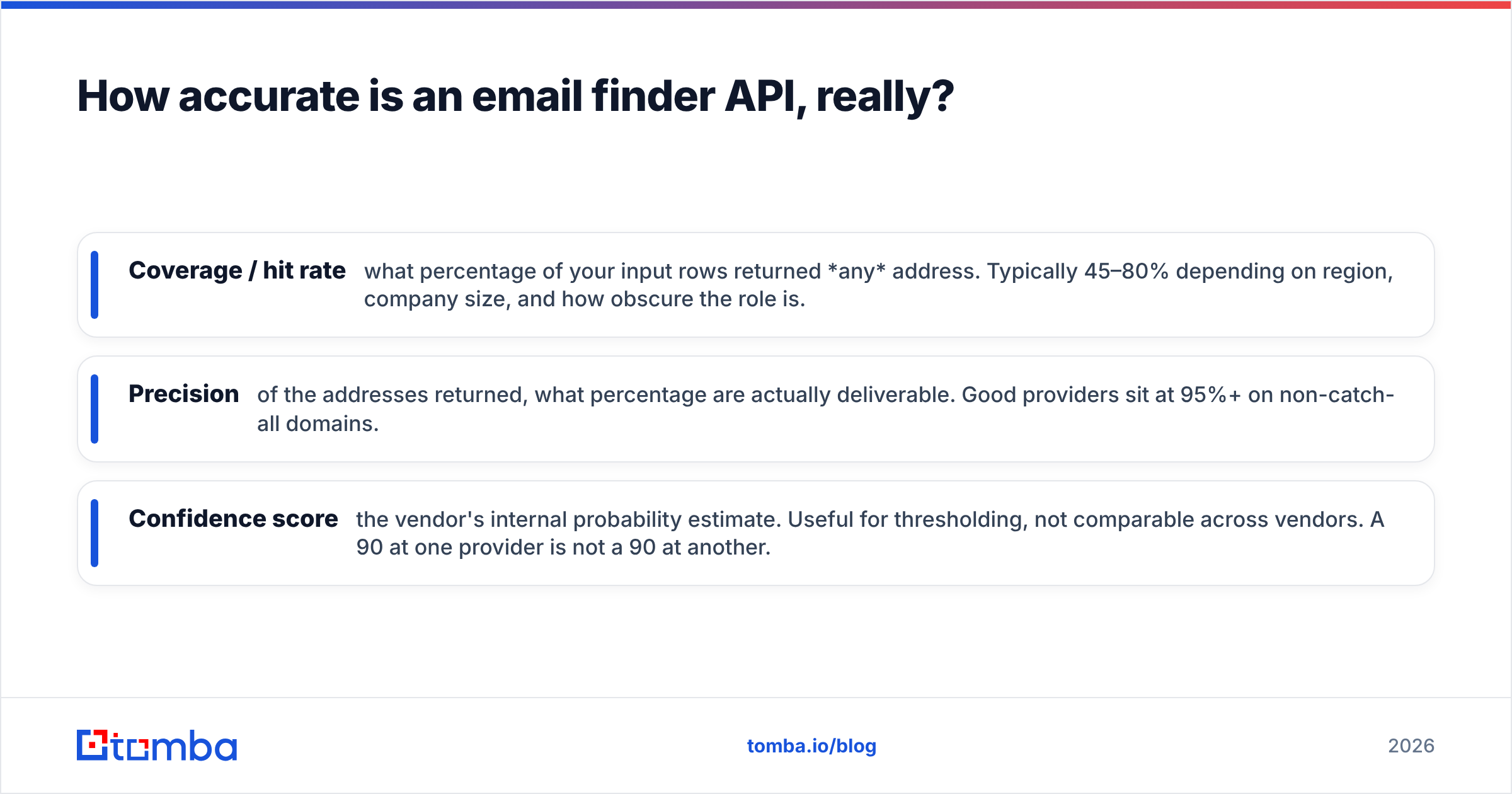 Diagram: How accurate is an email finder API, really