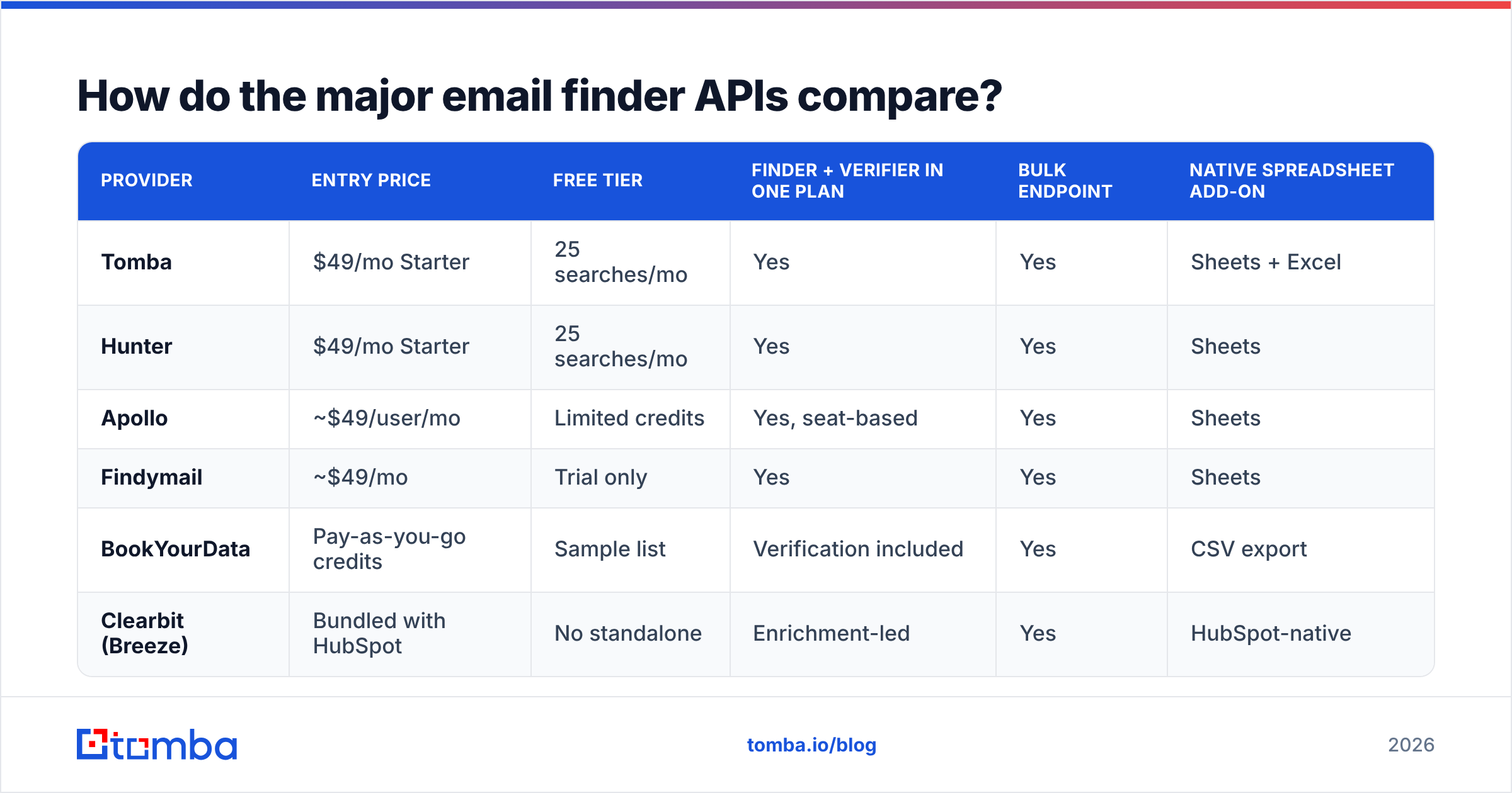 Diagram: How do the major email finder APIs compare