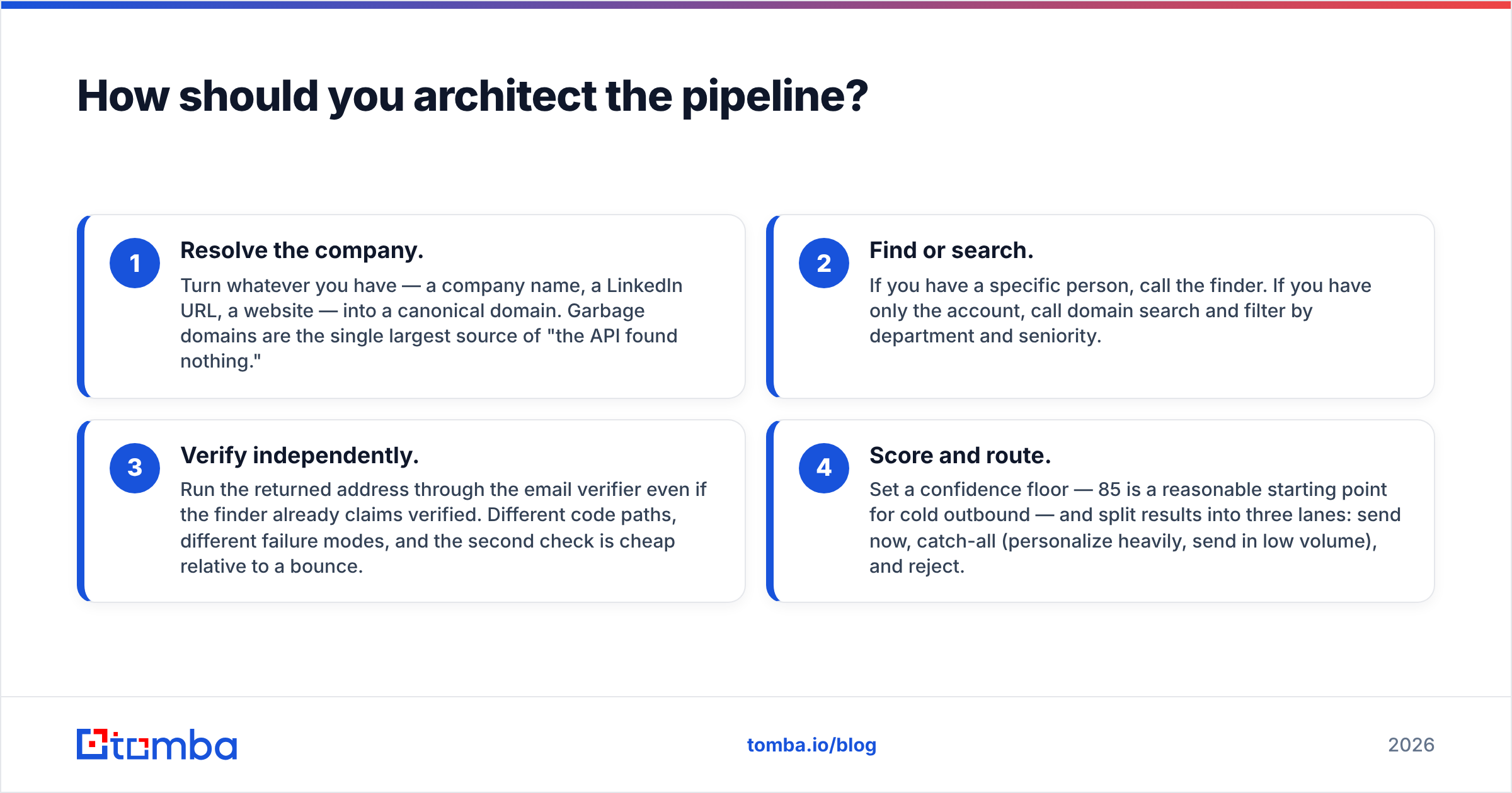 Diagram: How should you architect the pipeline