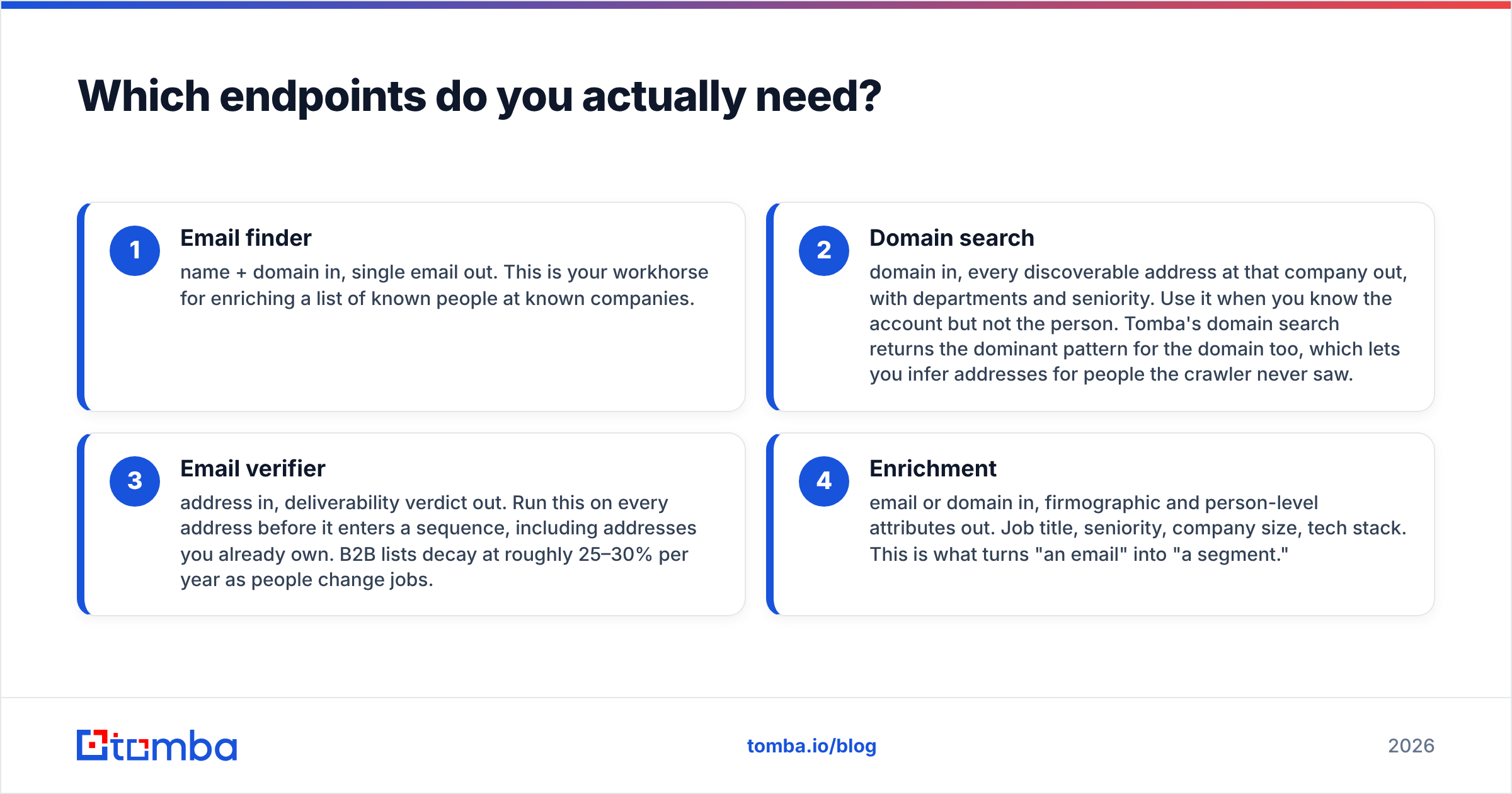 Diagram: Which endpoints do you actually need