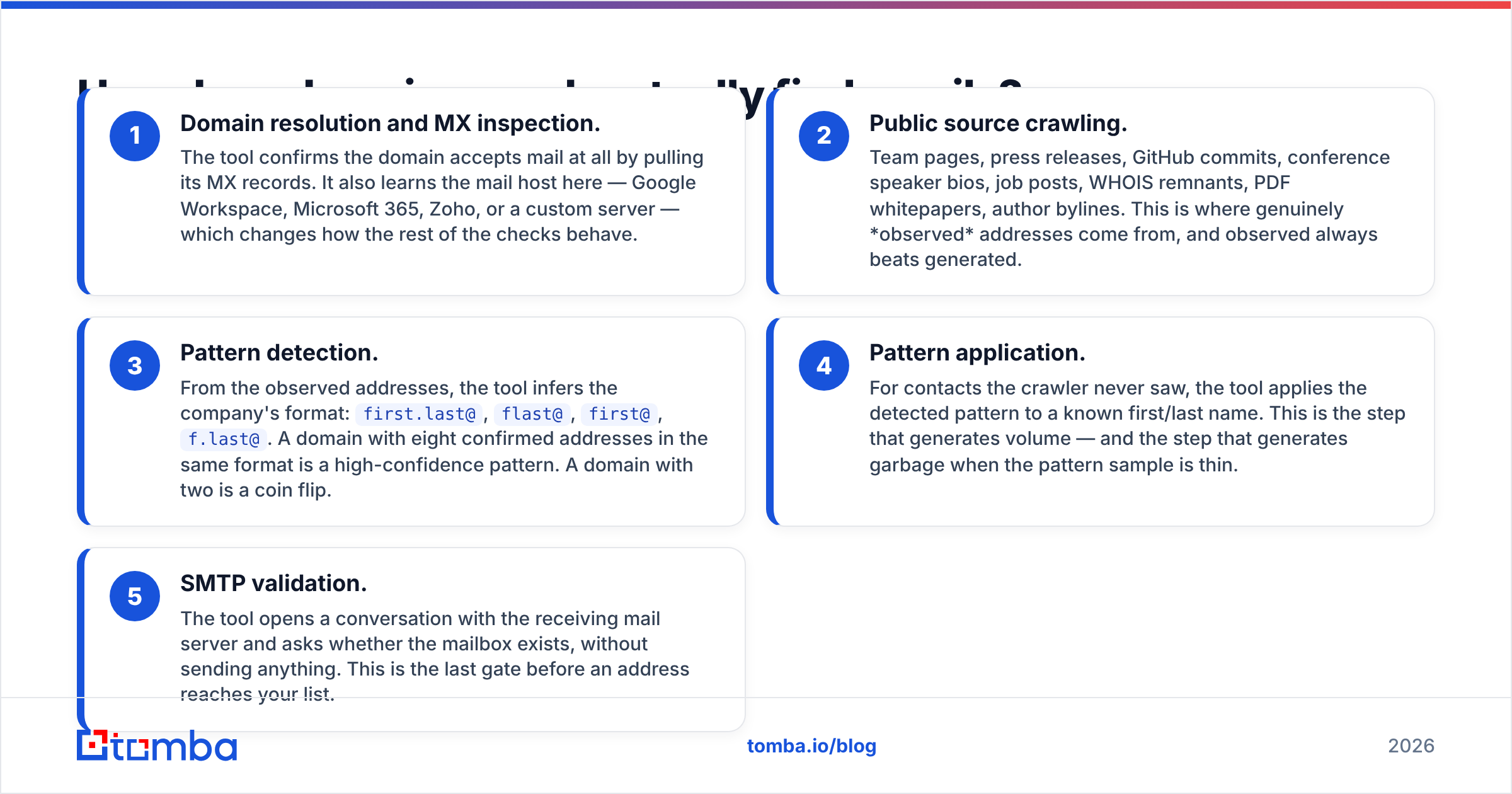 Diagram: How does domain search actually find emails