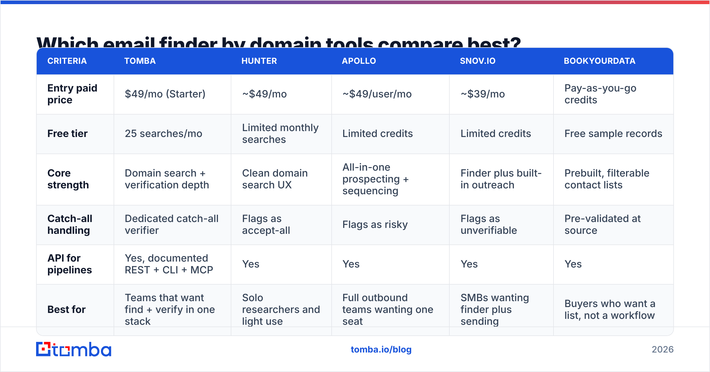 Diagram: Which email finder by domain tools compare best