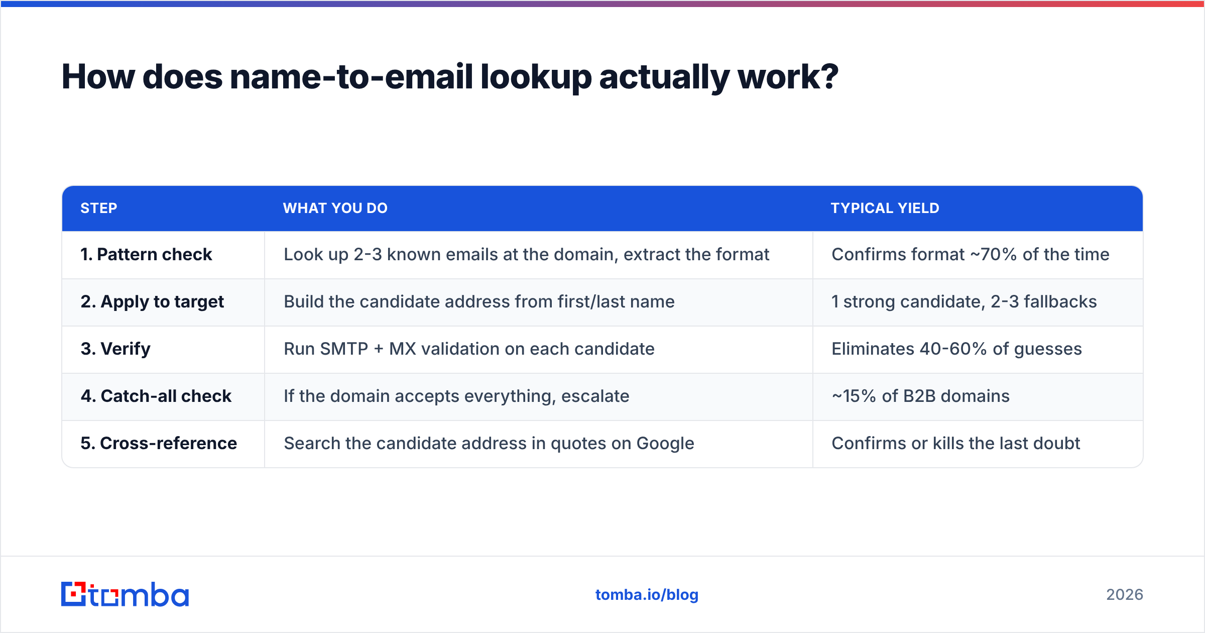 Diagram: How does name-to-email lookup actually work