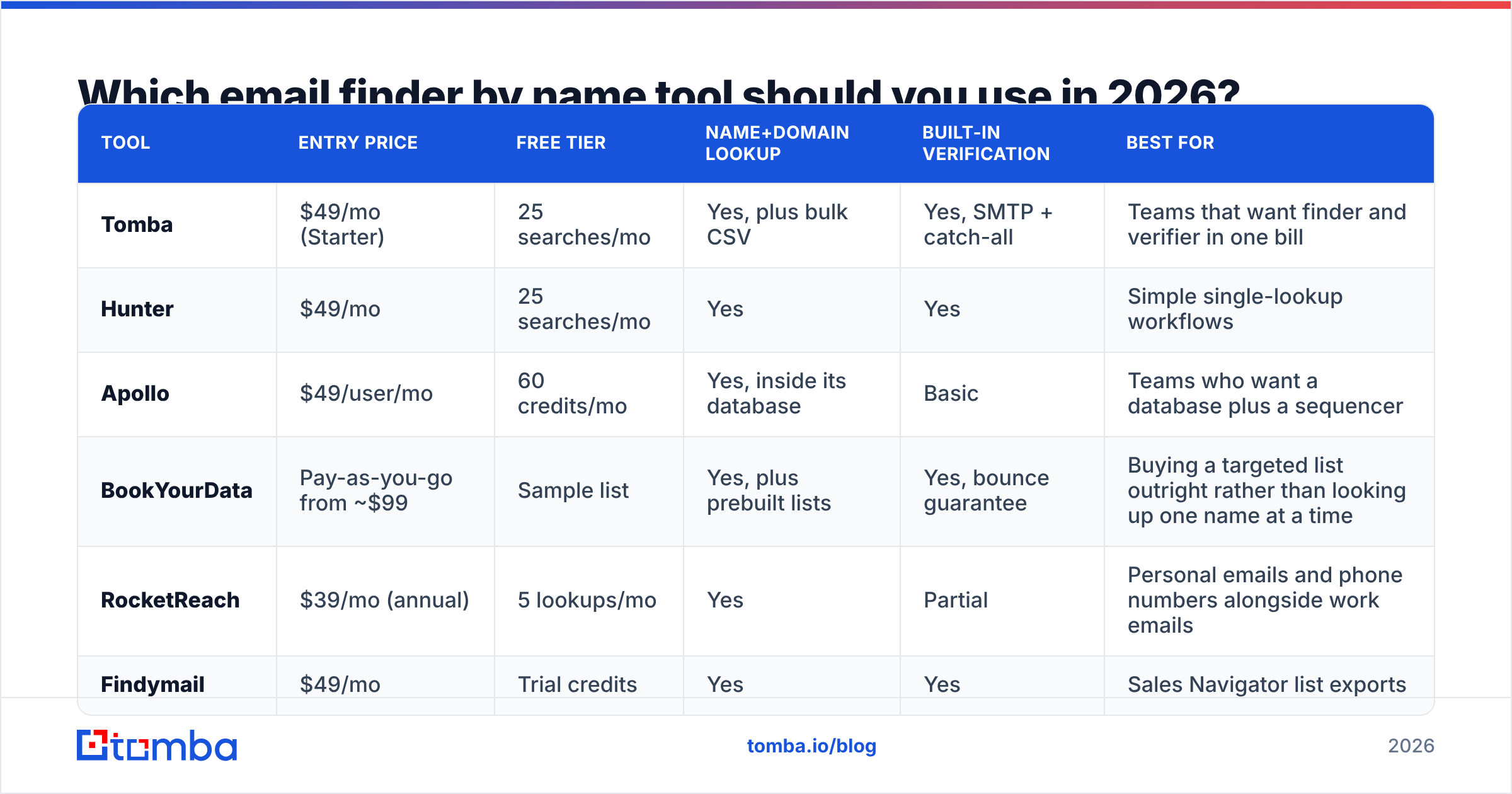 Diagram: Which email finder by name tool should you use in 2026
